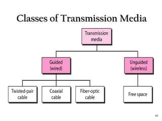 Classes of Transmission MediaClasses of Transmission Media
40
 