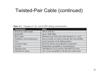 Twisted-Pair Cable (continued)
50
 