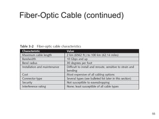 Fiber-Optic Cable (continued)
55
 