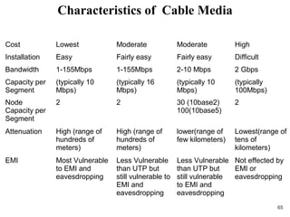FACTORS UTP STP COAXIAL FIBEROPTICS
Cost Lowest Moderate Moderate High
Installation Easy Fairly easy Fairly easy Difficult
Bandwidth 1-155Mbps 1-155Mbps 2-10 Mbps 2 Gbps
Capacity per
Segment
(typically 10
Mbps)
(typically 16
Mbps)
(typically 10
Mbps)
(typically
100Mbps)
Node
Capacity per
Segment
2 2 30 (10base2)
100(10base5)
2
Attenuation High (range of
hundreds of
meters)
High (range of
hundreds of
meters)
lower(range of
few kilometers)
Lowest(range of
tens of
kilometers)
EMI Most Vulnerable
to EMI and
eavesdropping
Less Vulnerable
than UTP but
still vulnerable to
EMI and
eavesdropping
Less Vulnerable
than UTP but
still vulnerable
to EMI and
eavesdropping
Not effected by
EMI or
eavesdropping
Characteristics of Cable Media
65
 