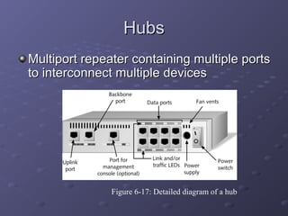 HubsHubs
Multiport repeater containing multiple portsMultiport repeater containing multiple ports
to interconnect multiple devicesto interconnect multiple devices
Figure 6-17: Detailed diagram of a hub
 