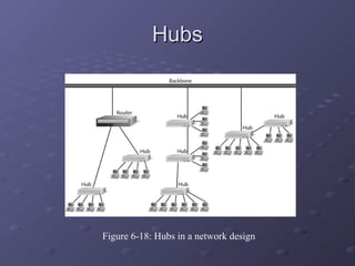 HubsHubs
Figure 6-18: Hubs in a network design
 