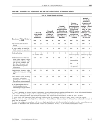 ARTICLE 300 — WIRING METHODS                                                        300.5



Table 300.5 Minimum Cover Requirements, 0 to 600 Volts, Nominal, Burial in Millimeters (Inches)

                                                     Type of Wiring Method or Circuit

                                                                                                                                  Column 5
                                                                                                                                 Circuits for
                                                                                                                                  Control of
                                                                                                           Column 4            Irrigation and
                                                                                                           Residential           Landscape
                                                                                     Column 3           Branch Circuits       Lighting Limited
                                                                                    Nonmetallic         Rated 120 Volts         to Not More
                                                                                 Raceways Listed          or Less with         Than 30 Volts
                                                               Column 2          for Direct Burial      GFCI Protection         and Installed
                                        Column 1              Rigid Metal        Without Concrete        and Maximum          with Type UF or
                                       Direct Burial          Conduit or          Encasement or           Overcurrent              in Other
                                        Cables or            Intermediate        Other Approved         Protection of 20      Identiﬁed Cable
                                       Conductors            Metal Conduit           Raceways               Amperes              or Raceway
Location of Wiring Method or
           Circuit                     mm          in.        mm         in.        mm          in.       mm          in.       mm          in.

All locations not speciﬁed             600         24         150          6        450         18        300         12         150          6
 below

In trench below 50-mm (2-in.)          450         18         150          6        300         12        150          6         150          6
  thick concrete or equivalent

Under a building                          0       0             0          0          0          0           0       0              0       0
                                     (in raceway only)                                                  (in raceway only)      (in raceway only)

Under minimum of 102-mm                450         18         100          4        100          4        150          6         150          6
 (4-in.) thick concrete exterior
 slab with no vehicular traffic                                                                           (direct burial)
 and the slab extending not
                                                                                                          100          4
 less than 152 mm (6 in.)
 beyond the underground                                                                                    (in raceway)
 installation

Under streets, highways, roads,        600         24         600        24         600         24        600         24         600        24
 alleys, driveways, and parking
 lots

One- and two-family dwelling           450         18         450        18         450         18        300         12         450        18
 driveways and outdoor
 parking areas, and used only
 for dwelling-related purposes

In or under airport runways,           450         18         450        18         450         18        450         18         450        18
  including adjacent areas
  where trespassing prohibited

Notes:
1. Cover is deﬁned as the shortest distance in millimeters (inches) measured between a point on the top surface of any direct-buried conductor,
cable, conduit, or other raceway and the top surface of ﬁnished grade, concrete, or similar cover.
2. Raceways approved for burial only where concrete encased shall require concrete envelope not less than 50 mm (2 in.) thick.
3. Lesser depths shall be permitted where cables and conductors rise for terminations or splices or where access is otherwise required.
4. Where one of the wiring method types listed in Columns 1–3 is used for one of the circuit types in Columns 4 and 5, the shallowest depth of
burial shall be permitted.
5. Where solid rock prevents compliance with the cover depths speciﬁed in this table, the wiring shall be installed in metal or nonmetallic raceway
permitted for direct burial. The raceways shall be covered by a minimum of 50 mm (2 in.) of concrete extending down to rock.




2005 Edition    NATIONAL ELECTRICAL CODE                                                                                                   70–125
 