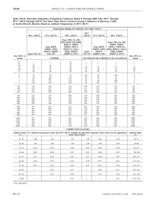 310.60                                       ARTICLE 310 — CONDUCTORS FOR GENERAL WIRING



Table 310.16 Allowable Ampacities of Insulated Conductors Rated 0 Through 2000 Volts, 60°C Through
90°C (140°F Through 194°F), Not More Than Three Current-Carrying Conductors in Raceway, Cable,
or Earth (Directly Buried), Based on Ambient Temperature of 30°C (86°F)

                                              Temperature Rating of Conductor (See Table 310.13.)

                                                                               60°C
                  60°C (140°F)     75°C (167°F)           90°C (194°F)        (140°F)    75°C (167°F)         90°C (194°F)

                                                       Types TBS, SA, SIS,
                                                      FEP, FEPB, MI, RHH,                           Types TBS, SA, SIS,
                                                         RHW-2, THHN,                                 THHN, THHW,
                                   Types RHW,            THHW, THW-2,                    Types RHW,  THW-2, THWN-2,
                                  THHW, THW,            THWN-2, USE-2,                  THHW, THW, RHH, RHW-2, USE-2,
                                 THWN, XHHW,              XHH, XHHW,        Types          THWN,       XHH, XHHW,
                  Types TW, UF      USE, ZW              XHHW-2, ZW-2      TW, UF       XHHW, USE     XHHW-2, ZW-2
 Size AWG or                                                                                                                      Size AWG or
     kcmil                               COPPER                              ALUMINUM OR COPPER-CLAD ALUMINUM                         kcmil
     18               —                 —                      14               —            —                    —                   —
     16               —                 —                      18               —            —                    —                   —
     14*              20                20                     25               —            —                    —                   —
     12*              25                25                     30               20           20                   25                  12*
     10*              30                35                     40               25           30                   35                  10*
      8               40                50                     55               30           40                   45                   8
      6               55                65                     75               40           50                   60                   6
      4               70                85                     95               55           65                   75                   4
      3               85               100                    110               65           75                   85                   3
      2               95               115                    130               75           90                  100                   2
      1              110               130                    150               85          100                  115                   1
    1/0              125               150                    170              100          120                  135                 1/0
    2/0              145               175                    195              115          135                  150                 2/0
    3/0              165               200                    225              130          155                  175                 3/0
    4/0              195               230                    260              150          180                  205                 4/0
    250              215               255                    290              170          205                  230                 250
    300              240               285                    320              190          230                  255                 300
    350              260               310                    350              210          250                  280                 350
    400              280               335                    380              225          270                  305                 400
    500              320               380                    430              260          310                  350                 500
    600              355               420                    475              285          340                  385                 600
    700              385               460                    520              310          375                  420                 700
    750              400               475                    535              320          385                  435                 750
    800              410               490                    555              330          395                  450                 800
    900              435               520                    585              355          425                  480                 900
   1000              455               545                    615              375          445                  500                1000
   1250              495               590                    665              405          485                  545                1250
   1500              520               625                    705              435          520                  585                1500
   1750              545               650                    735              455          545                  615                1750
   2000              560               665                    750              470          560                  630                2000
                                                           CORRECTION FACTORS
Ambient Temp. For ambient temperatures other than 30°C (86°F), multiply the allowable ampacities shown above by the appropriate   Ambient Temp.
     (°C)                                                   factor shown below.                                                       (°F)

      21–25            1.08              1.05                   1.04             1.08          1.05                1.04                70–77

      26–30            1.00              1.00                   1.00             1.00          1.00                1.00                78–86

      31–35            0.91              0.94                   0.96             0.91          0.94                0.96                87–95

      36–40            0.82              0.88                   0.91             0.82          0.88                0.91                96–104

      41–45            0.71              0.82                   0.87             0.71          0.82                0.87               105–113

      46–50            0.58              0.75                   0.82             0.58          0.75                0.82               114–122

      51–55            0.41              0.67                   0.76             0.41          0.67                0.76               123–131

      56–60            —                 0.58                   0.71             —             0.58                0.71               132–140

      61–70            —                 0.33                   0.58             —             0.33                0.58               141–158

      71–80            —                 —                      0.41             —            —                    0.41               159–176

* See 240.4(D).



70–142                                                                                                NATIONAL ELECTRICAL CODE       2005 Edition
 