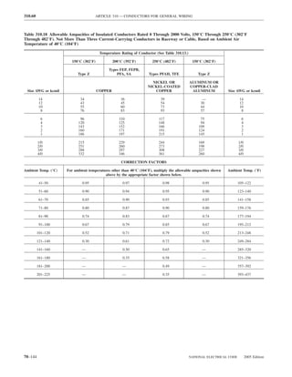 310.60                               ARTICLE 310 — CONDUCTORS FOR GENERAL WIRING



Table 310.18 Allowable Ampacities of Insulated Conductors Rated 0 Through 2000 Volts, 150°C Through 250°C (302°F
Through 482°F). Not More Than Three Current-Carrying Conductors in Raceway or Cable, Based on Ambient Air
Temperature of 40°C (104°F)

                                         Temperature Rating of Conductor (See Table 310.13.)

                        150°C (302°F)            200°C (392°F)         250°C (482°F)            150°C (302°F)

                                              Types FEP, FEPB,
                           Type Z                 PFA, SA            Types PFAH, TFE               Type Z

                                                                      NICKEL OR                ALUMINUM OR
                                                                    NICKEL-COATED              COPPER-CLAD
 Size AWG or kcmil                      COPPER                         COPPER                   ALUMINUM          Size AWG or kcmil

          14                34                       36                     39                       —                     14
          12                43                       45                     54                      30                     12
          10                55                       60                     73                      44                     10
           8                76                       83                     93                      57                      8

           6                96                      110                    117                      75                      6
           4               120                      125                    148                      94                      4
           3               143                      152                    166                     109                      3
           2               160                      171                    191                     124                      2
           1               186                      197                    215                     145                      1

         1/0               215                      229                    244                     169                    1/0
         2/0               251                      260                    273                     198                    2/0
         3/0               288                      297                    308                     227                    3/0
         4/0               332                      346                    361                     260                    4/0

                                                     CORRECTION FACTORS

Ambient Temp. (°C)   For ambient temperatures other than 40°C (104°F), multiply the allowable ampacities shown    Ambient Temp. (°F)
                                          above by the appropriate factor shown below.

          41–50              0.95                     0.97                   0.98                    0.95                 105–122

          51–60              0.90                     0.94                   0.95                    0.90                 123–140

          61–70              0.85                     0.90                   0.93                    0.85                 141–158

          71–80              0.80                     0.87                   0.90                    0.80                 159–176

          81–90              0.74                     0.83                   0.87                    0.74                 177–194

          91–100             0.67                     0.79                   0.85                    0.67                 195–212

         101–120             0.52                     0.71                   0.79                    0.52                 213–248

         121–140             0.30                     0.61                   0.72                    0.30                 249–284

         141–160             —                        0.50                   0.65                    —                    285–320

         161–180             —                        0.35                   0.58                    —                    321–356

         181–200             —                        —                      0.49                    —                    357–392

         201–225             —                        —                      0.35                    —                    393–437




70–144                                                                                         NATIONAL ELECTRICAL CODE         2005 Edition
 