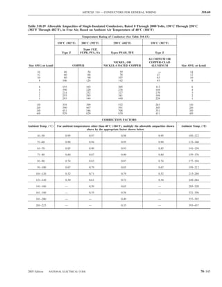 ARTICLE 310 — CONDUCTORS FOR GENERAL WIRING                                             310.60



Table 310.19 Allowable Ampacities of Single-Insulated Conductors, Rated 0 Through 2000 Volts, 150°C Through 250°C
(302°F Through 482°F), in Free Air, Based on Ambient Air Temperature of 40°C (104°F)

                                       Temperature Rating of Conductor (See Table 310.13.)

                     150°C (302°F)     200°C (392°F)           250°C (482°F)                 150°C (302°F)

                                        Types FEP,
                        Type Z        FEPB, PFA, SA          Types PFAH, TFE                    Type Z

                                                                                          ALUMINUM OR
                                                             NICKEL, OR                   COPPER-CLAD
Size AWG or kcmil                 COPPER                NICKEL-COATED COPPER               ALUMINUM              Size AWG or kcmil

       14                 46                54                      59                            —                    14
       12                 60                68                      78                           47                    12
       10                 80                90                     107                           63                    10
        8                106               124                     142                           83                     8

        6                155               165                     205                          112                     6
        4                190               220                     278                          148                     4
        3                214               252                     327                          170                     3
        2                255               293                     381                          198                     2
        1                293               344                     440                          228                     1

      1/0                339               399                     532                          263                   1/0
      2/0                390               467                     591                          305                   2/0
      3/0                451               546                     708                          351                   3/0
      4/0                529               629                     830                          411                   4/0

                                                       CORRECTION FACTORS

Ambient Temp. (°C)   For ambient temperatures other than 40°C (104°F), multiply the allowable ampacities shown   Ambient Temp. (°F)
                                          above by the appropriate factor shown below.

       41–50               0.95              0.97                    0.98                         0.95                105–122

       51–60               0.90              0.94                    0.95                         0.90                123–140

       61–70               0.85              0.90                    0.93                         0.85                141–158

       71–80               0.80              0.87                    0.90                         0.80                159–176

       81–90               0.74              0.83                    0.87                         0.74                177–194

       91–100              0.67              0.79                    0.85                         0.67                195–212

      101–120              0.52              0.71                    0.79                         0.52                213–248

      121–140              0.30              0.61                    0.72                         0.30                249–284

      141–160              —                 0.50                    0.65                         —                   285–320

      161–180              —                 0.35                    0.58                         —                   321–356

      181–200              —                 —                       0.49                         —                   357–392

      201–225              —                 —                       0.35                         —                   393–437




2005 Edition    NATIONAL ELECTRICAL CODE                                                                                        70–145
 