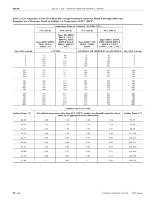 310.60                                  ARTICLE 310 — CONDUCTORS FOR GENERAL WIRING



Table 310.20 Ampacities of Not More Than Three Single Insulated Conductors, Rated 0 Through 2000 Volts,
Supported on a Messenger, Based on Ambient Air Temperature of 40°C (104°F)

                                          Temperature Rating of Conductor (See Table 310.13.)

                         75°C (167°F)            90°C (194°F)         75°C (167°F)              90°C (194°F)

                                             Types MI, THHN,
                                              THHW, THW-2,
                                              THWN-2, RHH,                                Types THHN, THHW,
                      Types RHW, THHW,        RHW-2, USE-2,        Types RHW, THW,       RHH, XHHW, RHW-2,
                         THW, THWN,          XHHW, XHHW-2,          THWN, THHW,            XHHW-2, THW-2,
                          XHHW, ZW                 ZW-2                 XHHW             THWN-2, USE-2, ZW-2

  Size AWG or kcmil                     COPPER                    ALUMINUM OR COPPER-CLAD ALUMINUM                Size AWG or kcmil

            8                57                      66                   44                        51                      8
            6                76                      89                   59                        69                      6
            4               101                     117                   78                        91                      4
            3               118                     138                   92                       107                      3
            2               135                     158                  106                       123                      2
            1               158                     185                  123                       144                      1

          1/0               183                     214                  143                       167                    1/0
          2/0               212                     247                  165                       193                    2/0
          3/0               245                     287                  192                       224                    3/0
          4/0               287                     335                  224                       262                    4/0

          250               320                     374                  251                       292                   250
          300               359                     419                  282                       328                   300
          350               397                     464                  312                       364                   350
          400               430                     503                  339                       395                   400
          500               496                     580                  392                       458                   500

          600               553                     647                  440                       514                   600
          700               610                     714                  488                       570                   700
          750               638                     747                  512                       598                   750
          800               660                     773                  532                       622                   800
          900               704                     826                  572                       669                   900
         1000               748                     879                  612                       716                  1000

                                                      CORRECTION FACTORS

Ambient Temp. (°C)    For ambient temperatures other than 40°C (104°F), multiply the allowable ampacities shown   Ambient Temp. (°F)
                                           above by the appropriate factor shown below.

         21–25                1.20                    1.14                 1.20                      1.14               70–77

         26–30                1.13                    1.10                 1.13                      1.10               79–86

         31–35                1.07                    1.05                 1.07                      1.05               88–95

         36–40                1.00                    1.00                 1.00                      1.00              97–104

         41–45                0.93                    0.95                 0.93                      0.95              106–113

         46–50                0.85                    0.89                 0.85                      0.89              115–122

         51–55                0.76                    0.84                 0.76                      0.84              124–131

         56–60                0.65                    0.77                 0.65                      0.77              133–140

         61–70                0.38                    0.63                 0.38                      0.63              142–158

         71–80               —                        0.45                 —                         0.45              160–176




70–146                                                                                      NATIONAL ELECTRICAL CODE      2005 Edition
 