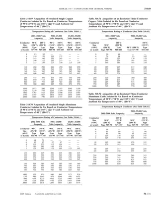 ARTICLE 310 — CONDUCTORS FOR GENERAL WIRING                                        310.60



Table 310.69 Ampacities of Insulated Single Copper                   Table 310.71 Ampacities of an Insulated Three-Conductor
Conductor Isolated in Air Based on Conductor Temperatures            Copper Cable Isolated in Air Based on Conductor
of 90°C (194°F) and 105°C (221°F) and Ambient Air                    Temperatures of 90°C (194°F) and 105°C (221°F) and
Temperature of 40°C (104°F)                                          Ambient Air Temperature of 40°C (104°F)

               Temperature Rating of Conductor (See Table 310.61.)               Temperature Rating of Conductor (See Table 310.61.)

               2001–5000 Volts     5001–15,000      15,001–35,000                    2001–5000 Volts           5001–35,000 Volts
                  Ampacity        Volts Ampacity    Volts Ampacity                      Ampacity                   Ampacity

Conductor 90°C     105°C          90°C    105°C     90°C    105°C     Conductor                 105°C                       105°C
   Size   (194°F) (221°F)        (194°F) (221°F)   (194°F) (221°F)       Size      90°C        (221°F)                     (221°F)
 (AWG      Type     Type          Type     Type     Type     Type      (AWG       (194°F)        Type      90°C (194°F)      Type
or kcmil) MV-90 MV-105           MV-90 MV-105      MV-90 MV-105       or kcmil) Type MV-90     MV-105      Type MV-90      MV-105

      8           83      93       —       —         —        —            8         59           66            —            —
      6          110     120       110     125       —        —            6         79           88             93          105
      4          145     160       150     165       —        —            4        105          115            120          135
      2          190     215       195     215       —        —            2        140          154            165          185
      1          225     250       225     250       225      250          1        160          180            185          210

    1/0          260     290       260     290       260      290        1/0        185          205            215          240
    2/0          300     330       300     335       300      330        2/0        215          240            245          275
    3/0          345     385       345     385       345      380        3/0        250          280            285          315
    4/0          400     445       400     445       395      445        4/0        285          320            325          360

    250          445     495       445     495       440      490        250        320          355            360          400
    350          550     615       550     610       545      605        350        395          440            435          490
    500          695     775       685     765       680      755        500        485          545            535          600
    750          900    1000       885     990       870      970        750        615          685            670          745
                                                                        1000        705          790            770          860
   1000         1075    1200      1060    1185      1040     1160
   1250         1230    1370      1210    1350      1185     1320
   1500         1365    1525      1345    1500      1315     1465
   1750         1495    1665      1470    1640      1430     1595    Table 310.72 Ampacities of an Insulated Three-Conductor
   2000         1605    1790      1575    1755      1535     1710    Aluminum Cable Isolated in Air Based on Conductor
                                                                     Temperatures of 90°C (194°F) and 105°C (221°F) and
                                                                     Ambient Air Temperature of 40°C (104°F)
Table 310.70 Ampacities of Insulated Single Aluminum
Conductor Isolated in Air Based on Conductor Temperatures                        Temperature Rating of Conductor (See Table 310.61.)
of 90°C (194°F) and 105°C (221°F) and Ambient Air
                                                                                                               5001–35,000 Volts
Temperature of 40°C (104°F)                                                     2001–5000 Volts Ampacity           Ampacity
               Temperature Rating of Conductor (See Table 310.61.)   Conductor                  105°C                      105°C
                                                                        Size      90°C         (221°F)        90°C        (221°F)
           2001–5000 Volts        5001–15,000       15,001–35,000     (AWG       (194°F)         Type        (194°F)        Type
              Ampacity           Volts Ampacity     Volts Ampacity   or kcmil) Type MV-90      MV-105      Type MV-90     MV-105
Conductor 90°C     105°C          90°C    105°C     90°C    105°C          8         46           51             —            —
   Size   (194°F) (221°F)        (194°F) (221°F)   (194°F) (221°F)         6         61           68             72           80
  (AWG     Type     Type          Type     Type     Type     Type          4         81           90             95          105
or kcmil) MV-90 MV-105           MV-90 MV-105      MV-90 MV-105            2        110          120            125          145
                                                                           1        125          140            145          165
      8          64       71       —       —         —        —
      6          85       95        87      97       —        —          1/0        145          160            170          185
      4         115      125       115     130       —        —          2/0        170          185            190          215
      2         150      165       150     170       —        —
      1         175      195       175     195       175      195        3/0        195          215            220          245
                                                                         4/0        225          250            255          285
    1/0         200      225       200     225       200      225
    2/0         230      260       235     260       230      260        250        250          280            280          315
    3/0         270      300       270     300       270      300        350        310          345            345          385
    4/0         310      350       310     350       310      345        500        385          430            425          475
                                                                         750        495          550            540          600
    250         345      385       345     385       345      380       1000        585          650            635          705
    350         430      480       430     480       430      475
    500         545      605       535     600       530      590
    750         710      790       700     780       685      765

  1000          855      950       840     940       825      920
  1250          980     1095       970    1080       950     1055
  1500         1105     1230      1085    1215      1060     1180
  1750         1215     1355      1195    1335      1165     1300
  2000         1320     1475      1295    1445      1265     1410




2005 Edition      NATIONAL ELECTRICAL CODE                                                                                   70–151
 