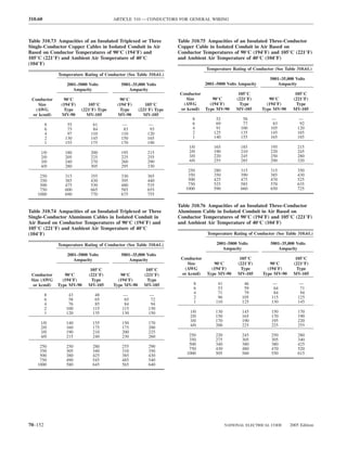 310.60                                  ARTICLE 310 — CONDUCTORS FOR GENERAL WIRING



Table 310.73 Ampacities of an Insulated Triplexed or Three          Table 310.75 Ampacities of an Insulated Three-Conductor
Single-Conductor Copper Cables in Isolated Conduit in Air           Copper Cable in Isolated Conduit in Air Based on
Based on Conductor Temperatures of 90°C (194°F) and                 Conductor Temperatures of 90°C (194°F) and 105°C (221°F)
105°C (221°F) and Ambient Air Temperature of 40°C                   and Ambient Air Temperature of 40°C (104°F)
(104°F)
                                                                                 Temperature Rating of Conductor (See Table 310.61.)
              Temperature Rating of Conductor (See Table 310.61.)
                                                                                                                5001–35,000 Volts
                  2001–5000 Volts           5001–35,000 Volts                    2001–5000 Volts Ampacity           Ampacity
                     Ampacity                   Ampacity
                                                                    Conductor                     105°C                     105°C
 Conductor      90°C                       90°C                        Size      90°C            (221°F)       90°C        (221°F)
    Size       (194°F)      105°C         (194°F)       105°C        (AWG       (194°F)            Type       (194°F)        Type
  (AWG          Type     (221°F) Type      Type      (221°F) Type   or kcmil) Type MV-90         MV-105     Type MV-90     MV-105
 or kcmil)     MV-90       MV-105         MV-90        MV-105
                                                                          8           52           58            —            —
         8        55          61            —            —                6           69           77            83           92
         6        75          84             83           93              4           91          100           105          120
         4        97         110            110          120              2          125          135           145          165
         2       130         145            150          165              1          140          155           165          185
         1       155         175            170          190
                                                                        1/0          165          185           195          215
     1/0         180         200            195          215            2/0          190          210           220          245
     2/0         205         225            225          255            3/0          220          245           250          280
     3/0         240         270            260          290            4/0          255          285           290          320
     4/0         280         305            295          330
                                                                        250          280          315           315          350
     250         315         355            330          365            350          350          390           385          430
     350         385         430            395          440            500          425          475           470          525
     500         475         530            480          535            750          525          585           570          635
     750         600         665            585          655           1000          590          660           650          725
    1000         690         770            675          755

                                                                    Table 310.76 Ampacities of an Insulated Three-Conductor
Table 310.74 Ampacities of an Insulated Triplexed or Three          Aluminum Cable in Isolated Conduit in Air Based on
Single-Conductor Aluminum Cables in Isolated Conduit in             Conductor Temperatures of 90°C (194°F) and 105°C (221°F)
Air Based on Conductor Temperatures of 90°C (194°F) and             and Ambient Air Temperature of 40°C (104°F)
105°C (221°F) and Ambient Air Temperature of 40°C
(104°F)                                                                           Temperature Rating of Conductor (See Table 310.61.)

              Temperature Rating of Conductor (See Table 310.61.)                     2001–5000 Volts           5001–35,000 Volts
                                                                                         Ampacity                   Ampacity
                  2001–5000 Volts           5001–35,000 Volts
                     Ampacity                   Ampacity             Conductor                    105°C                     105°C
                                                                        Size        90°C         (221°F)       90°C        (221°F)
                             105°C                      105°C         (AWG         (194°F)         Type       (194°F)        Type
 Conductor       90°C       (221°F)        90°C        (221°F)       or kcmil)   Type MV-90      MV-105     Type MV-90     MV-105
 Size (AWG      (194°F)       Type        (194°F)        Type
  or kcmil)   Type MV-90    MV-105      Type MV-90     MV-105             8            41           46          —            —
                                                                          6            53           59           64           71
         8         43          48           —            —                4            71           79           84           94
         6         58          65            65           72              2            96          105          115          125
         4         76          85            84           94              1           110          125          130          145
         2        100         115           115          130
         1        120         135           130          150             1/0          130          145          150          170
                                                                         2/0          150          165          170          190
     1/0          140         155           150          170             3/0          170          190          195          220
     2/0          160         175           175          200             4/0          200          225          225          255
     3/0          190         210           200          225
     4/0          215         240           230          260            250           220          245          250          280
                                                                        350           275          305          305          340
    250           250         280           255          290            500           340          380          380          425
    350           305         340           310          350            750           430          480          470          520
    500           380         425           385          430           1000           505          560          550          615
    750           490         545           485          540
   1000           580         645           565          640




70–152                                                                                      NATIONAL ELECTRICAL CODE     2005 Edition
 