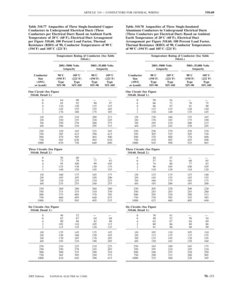 ARTICLE 310 — CONDUCTORS FOR GENERAL WIRING                                       310.60



Table 310.77 Ampacities of Three Single-Insulated Copper          Table 310.78 Ampacities of Three Single-Insulated
Conductors in Underground Electrical Ducts (Three                 Aluminum Conductors in Underground Electrical Ducts
Conductors per Electrical Duct) Based on Ambient Earth            (Three Conductors per Electrical Duct) Based on Ambient
Temperature of 20°C (68°F), Electrical Duct Arrangement           Earth Temperature of 20°C (68°F), Electrical Duct
per Figure 310.60, 100 Percent Load Factor, Thermal               Arrangement per Figure 310.60, 100 Percent Load Factor,
Resistance (RHO) of 90, Conductor Temperatures of 90°C            Thermal Resistance (RHO) of 90, Conductor Temperatures
(194°F) and 105°C (221°F)                                         of 90°C (194°F) and 105°C (221°F)

                     Temperature Rating of Conductor (See Table                      Temperature Rating of Conductor (See Table
                                      310.61.)                                                        310.61.)

                       2001–5000 Volts        5001–35,000 Volts                       2001–5000 Volts         5001–35,000 Volts
                          Ampacity                Ampacity                               Ampacity                 Ampacity

    Conductor         90°C       105°C        90°C       105°C      Conductor        90°C       105°C         90°C        105°C
       Size          (194°F)    (221°F)      (194°F)    (221°F)        Size         (194°F)    (221°F)       (194°F)     (221°F)
     (AWG             Type        Type        Type        Type       (AWG            Type        Type         Type         Type
    or kcmil)        MV-90      MV-105       MV-90      MV-105      or kcmil)       MV-90      MV-105        MV-90       MV-105

One Circuit (See Figure                                           One Circuit (See Figure
 310.60, Detail 1.)                                                310.60, Detail 1.)
          8             64         69          —          —               8            50         54           —           —
          6             85         92           90         97             6            66         71            70          75
          4            110        120          115        125             4            86         93            91          98
          2            145        155          155        165             2           115        125           120         130
          1            170        180          175        185             1           130        140           135         145
        1/0            195        210          200        215           1/0           150        160           155         165
        2/0            220        235          230        245           2/0           170        185           175         190
        3/0            250        270          260        275           3/0           195        210           200         215
        4/0            290        310          295        315           4/0           225        245           230         245
        250            320        345          325        345           250           250        270           250         270
        350            385        415          390        415           350           305        325           305         330
        500            470        505          465        500           500           370        400           370         400
        750            585        630          565        610           750           470        505           455         490
       1000            670        720          640        690          1000           545        590           525         565

Three Circuits (See Figure                                        Three Circuits (See Figure
 310.60, Detail 2.)                                                310.60, Detail 2.)
          8             56         60          —          —               8            44         47           —           —
          6             73         79           77         83             6            57         61            60          65
          4             95        100           99        105             4            74         80            77          83
          2            125        130          130        135             2            96        105           100         105
          1            140        150          145        155             1           110        120           110         120
        1/0            160        175          165        175           1/0           125        135           125         140
        2/0            185        195          185        200           2/0           145        155           145         155
        3/0            210        225          210        225           3/0           160        175           165         175
        4/0            235        255          240        255           4/0           185        200           185         200
        250            260        280          260        280           250           205        220           200         220
        350            315        335          310        330           350           245        265           245         260
        500            375        405          370        395           500           295        320           290         315
        750            460        495          440        475           750           370        395           355         385
       1000            525        565          495        535          1000           425        460           405         440

Six Circuits (See Figure                                          Six Circuits (See Figure
 310.60, Detail 3.)                                                310.60, Detail 3.)
          8             48         52           —         —               8            38          41          —            —
          6             62         67           64         68             6            48          52          50           54
          4             80         86           82         88             4            62          67          64           69
          2            105        110          105        115             2            80          86          80           88
          1            115        125          120        125             1            91          98          90           99
        1/0            135        145          135        145           1/0           105        110           105         110
        2/0            150        160          150        165           2/0           115        125           115         125
        3/0            170        185          170        185           3/0           135        145           130         145
        4/0            195        210          190        205           4/0           150        165           150         160
        250            210        225          210        225           250           165        180           165         175
        350            250        270          245        265           350           195        210           195         210
        500            300        325          290        310           500           240        255           230         250
        750            365        395          350        375           750           290        315           280         305
       1000            410        445          390        415          1000           335        360           320         345




2005 Edition    NATIONAL ELECTRICAL CODE                                                                                   70–153
 
