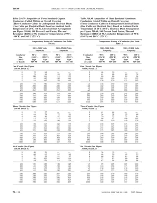 310.60                                   ARTICLE 310 — CONDUCTORS FOR GENERAL WIRING



Table 310.79 Ampacities of Three Insulated Copper                 Table 310.80 Ampacities of Three Insulated Aluminum
Conductors Cabled Within an Overall Covering                      Conductors Cabled Within an Overall Covering
(Three-Conductor Cable) in Underground Electrical Ducts           (Three-Conductor Cable) in Underground Electrical Ducts
(One Cable per Electrical Duct) Based on Ambient Earth            (One Cable per Electrical Duct) Based on Ambient Earth
Temperature of 20°C (68°F), Electrical Duct Arrangement           Temperature of 20°C (68°F), Electrical Duct Arrangement
per Figure 310.60, 100 Percent Load Factor, Thermal               per Figure 310.60, 100 Percent Load Factor, Thermal
Resistance (RHO) of 90, Conductor Temperatures of 90°C            Resistance (RHO) of 90, Conductor Temperatures of 90°C
(194°F) and 105°C (221°C)                                         (194°F) and 105°C (221°C)

                     Temperature Rating of Conductor (See Table                        Temperature Rating of Conductor (See Table
                                      310.61.)                                                          310.61.)

                      2001–5000 Volts         5001–35,000 Volts                         2001–5000 Volts         5001–35,000 Volts
                         Ampacity                 Ampacity                                 Ampacity                 Ampacity

   Conductor         90°C       105°C         90°C       105°C       Conductor         90°C       105°C         90°C        105°C
      Size          (194°F)    (221°F)       (194°F)    (221°F)         Size          (194°F)    (221°F)       (194°F)     (221°F)
    (AWG             Type        Type         Type        Type        (AWG             Type        Type         Type         Type
   or kcmil)        MV-90      MV-105        MV-90      MV-105       or kcmil)        MV-90      MV-105        MV-90       MV-105

One Circuit (See Figure                                           One Circuit (See Figure
 310.60, Detail 1.)                                                310.60, Detail 1.)
          8            59         64            —          —               8             46         50            —           —
          6            78         84            88         95              6             61         66            69          74
          4           100        110           115        125              4             80         86            89          96
          2           135        145           150        160              2            105        110           115         125
          1           155        165           170        185              1            120        130           135         145
         1/0          175        190           195        210             1/0           140        150           150         165
         2/0          200        220           220        235             2/0           160        170           170         185
         3/0          230        250           250        270             3/0           180        195           195         210
         4/0          265        285           285        305             4/0           205        220           220         240
       250            290        315           310        335            250            230        245           245         265
       350            355        380           375        400            350            280        310           295         315
       500            430        460           450        485            500            340        365           355         385
       750            530        570           545        585            750            425        460           440         475
      1000            600        645           615        660           1000            495        535           510         545

Three Circuits (See Figure                                        Three Circuits (See Figure
 310.60, Detail 2.)                                                310.60, Detail 2.)
          8            53         57            —          —               8             41         44            —           —
          6            69         74            75         81              6             54         58            59          64
          4            89         96            97        105              4             70         75            75          81
          2           115        125           125        135              2             90         97           100         105
          1           135        145           140        155              1            105        110           110         120
         1/0          150        165           160        175             1/0           120        125           125         135
         2/0          170        185           185        195             2/0           135        145           140         155
         3/0          195        210           205        220             3/0           155        165           160         175
         4/0          225        240           230        250             4/0           175        185           180         195
       250            245        265           255        270            250            190        205           200         215
       350            295        315           305        325            350            230        250           240         255
       500            355        380           360        385            500            280        300           285         305
       750            430        465           430        465            750            345        375           350         375
      1000            485        520           485        515           1000            400        430           400         430

Six Circuits (See Figure                                          Six Circuits (See Figure
 310.60, Detail 3.)                                                310.60, Detail 3.)
          8            46         50            —          —               8             36         39           —            —
          6            60         65            63         68              6             46         50           49           53
          4            77         83            81         87              4             60         65           63           68
          2            98        105           105        110              2             77         83           80           86
          1           110        120           115        125              1             87         94           90           98
         1/0          125        135           130        145             1/0            99        105           105         110
         2/0          145        155           150        160             2/0           110        120           115         125
         3/0          165        175           170        180             3/0           130        140           130         140
         4/0          185        200           190        200             4/0           145        155           150         160
       250            200        220           205        220            250            160        170           160         170
       350            240        270           245        275            350            190        205           190         205
       500            290        310           290        305            500            230        245           230         245
       750            350        375           340        365            750            280        305           275         295
      1000            390        420           380        405           1000            320        345           315         335



70–154                                                                                   NATIONAL ELECTRICAL CODE        2005 Edition
 