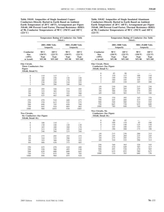 ARTICLE 310 — CONDUCTORS FOR GENERAL WIRING                                      310.60



Table 310.81 Ampacities of Single Insulated Copper              Table 310.82 Ampacities of Single Insulated Aluminum
Conductors Directly Buried in Earth Based on Ambient            Conductors Directly Buried in Earth Based on Ambient
Earth Temperature of 20°C (68°F), Arrangement per Figure        Earth Temperature of 20°C (68°F), Arrangement per Figure
310.60, 100 Percent Load Factor, Thermal Resistance (RHO)       310.60, 100 Percent Load Factor, Thermal Resistance (RHO)
of 90, Conductor Temperatures of 90°C (194°F) and 105°C         of 90, Conductor Temperatures of 90°C (194°F) and 105°C
(221°C)                                                         (221°F)

                   Temperature Rating of Conductor (See Table                      Temperature Rating of Conductor (See Table
                                    310.61.)                                                        310.61)

                    2001–5000 Volts         5001–35,000 Volts                       2001–5000 Volts         5001–35,000 Volts
                       Ampacity                 Ampacity                               Ampacity                 Ampacity

   Conductor       90°C        105°C        90°C       105°C       Conductor       90°C       105°C         90°C       105°C
      Size        (194°F)     (221°F)      (194°F)    (221°F)         Size        (194°F)    (221°F)       (194°F)    (221°F)
    (AWG           Type         Type        Type        Type        (AWG           Type        Type         Type        Type
   or kcmil)      MV-90       MV-105       MV-90      MV-105       or kcmil)      MV-90      MV-105        MV-90      MV-105

One Circuit,                                                    One Circuit, Three
 Three Conductors (See                                           Conductors (See Figure
 Figure                                                          310.60, Detail 9.)
 310.60, Detail 9.)
                                                                        8            85         90            —          —
         8          110         115           —          —              6           110        115           100        110
         6          140         150          130         140            4           140        150           130        140
         4          180         195          170         180            2           180        195           165        175
         2          230         250          210         225            1           205        220           185        200
         1          260         280          240         260
                                                                       1/0          230        250           215        230
       1/0          295         320          275         295           2/0          265        285           245        260
       2/0          335         365          310         335           3/0          300        320           275        295
       3/0          385         415          355         380           4/0          340        365           315        340
       4/0          435         465          405         435
                                                                      250           370        395           345        370
       250          470         510          440         475          350           445        480           415        450
       350          570         615          535         575          500           540        580           510        545
       500          690         745          650         700          750           665        720           635        680
       750          845         910          805         865         1000           780        840           740        795
      1000          980        1055          930        1005
                                                                Two Circuits, Six
Two Circuits,                                                    Conductors (See Figure
 Six Conductors (See Figure                                      310.60, Detail 10.)
 310.60, Detail 10.)
                                                                        8            80         85            —          —
         8          100         110           —          —              6           100        110            95        100
         6          130         140          120         130            4           130        140           125        130
         4          165         180          160         170            2           165        180           155        165
         2          215         230          195         210            1           190        200           175        190
         1          240         260          225         240
                                                                       1/0          215        230           200        215
       1/0          275         295          255         275           2/0          245        260           225        245
       2/0          310         335          290         315           3/0          275        295           255        275
       3/0          355         380          330         355           4/0          310        335           290        315
       4/0          400         430          375         405
                                                                      250           340        365           320        345
       250          435         470          410         440          350           410        440           385        415
       350          520         560          495         530          500           495        530           470        505
       500          630         680          600         645          750           610        655           580        625
       750          775         835          740         795         1000           710        765           680        730
      1000          890         960          855         920




2005 Edition   NATIONAL ELECTRICAL CODE                                                                                 70–155
 