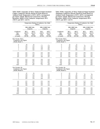 ARTICLE 310 — CONDUCTORS FOR GENERAL WIRING                                       310.60



Table 310.85 Ampacities of Three Triplexed Single Insulated     Table 310.86 Ampacities of Three Triplexed Single Insulated
Copper Conductors Directly Buried in Earth Based on             Aluminum Conductors Directly Buried in Earth Based on
Ambient Earth Temperature of 20°C (68°F), Arrangement           Ambient Earth Temperature of 20°C (68°F), Arrangement
per Figure 310.60, 100 Percent Load Factor, Thermal             per Figure 310.60, 100 Percent Load Factor, Thermal
Resistance (RHO) of 90, Conductor Temperatures 90°C             Resistance (RHO) of 90, Conductor Temperatures 90°C
(194°F) and 105°C (221°F)                                       (194°F) and 105°C (221°F)

                   Temperature Rating of Conductor (See Table                      Temperature Rating of Conductor (See Table
                                    310.61.)                                                        310.61.)

                    2001–5000 Volts         5001–35,000 Volts                       2001–5000 Volts         5001–35,000 Volts
                       Ampacity                 Ampacity                               Ampacity                 Ampacity

   Conductor       90°C       105°C         90°C       105°C       Conductor       90°C       105°C         90°C       105°C
      Size        (194°F)    (221°F)       (194°F)    (221°F)         Size        (194°F)    (221°F)       (194°F)    (221°F)
    (AWG           Type        Type         Type        Type        (AWG           Type        Type         Type        Type
   or kcmil)      MV-90      MV-105        MV-90      MV-105       or kcmil)      MV-90      MV-105        MV-90      MV-105

One Circuit, Three                                              One Circuit, Three
 Conductors (See Figure                                          Conductors (See Figure
 310.60, Detail 7.)                                              310.60, Detail 7.)

         8           90         95            —          —              8            70         75            —          —
         6          120        130           115        120             6            90        100            90         95
         4          150        165           150        160             4           120        130           115        125
         2          195        205           190        205             2           155        165           145        155
         1          225        240           215        230             1           175        190           165        175

        1/0         255        270           245        260            1/0          200        210           190        205
        2/0         290        310           275        295            2/0          225        240           215        230
        3/0         330        360           315        340            3/0          255        275           245        265
        4/0         375        405           360        385            4/0          290        310           280        305

       250          410        445           390        410           250           320        350           305        325
       350          490        580           470        505           350           385        420           370        400
       500          590        635           565        605           500           465        500           445        480
       750          725        780           685        740           750           580        625           550        590
      1000          825        885           770        830          1000           670        725           635        680

Two Circuits, Six                                               Two Circuits, Six
 Conductors (See Figure                                          Conductors (See Figure
 310.60, Detail 8.)                                              310.60, Detail 8.)

         8           85         90            —          —              8            65         70            —          —
         6          110        115           105        115             6            85         95            85         90
         4          140        150           140        150             4           110        120           105        115
         2          180        195           175        190             2           140        150           135        145
         1          205        220           200        215             1           160        170           155        170

        1/0         235        250           225        240            1/0          180        195           175        190
        2/0         265        285           255        275            2/0          205        220           200        215
        3/0         300        320           290        315            3/0          235        250           225        245
        4/0         340        365           325        350            4/0          265        285           255        275

       250          370        395           355        380           250           290        310           280        300
       350          445        480           425        455           350           350        375           335        360
       500          535        575           510        545           500           420        455           405        435
       750          650        700           615        660           750           520        560           485        525
      1000          740        795           690        745          1000           600        645           565        605




2005 Edition   NATIONAL ELECTRICAL CODE                                                                                 70–157
 