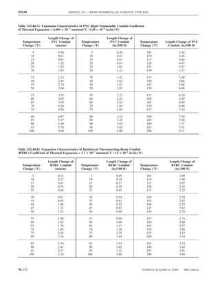 352.60                            ARTICLE 352 — RIGID NONMETALLIC CONDUIT: TYPE RNC



Table 352.44(A) Expansion Characteristics of PVC Rigid Nonmetallic Conduit Coefficient
of Thermal Expansion = 6.084 × 10−5 mm/mm/°C (3.38 × 10–5 in./in./°F)

                    Length Change of                        Length Change of
   Temperature        PVC Conduit          Temperature        PVC Conduit          Temperature     Length Change of PVC
   Change (°C)          (mm/m)             Change (°F)         (in./100 ft)        Change (°F)       Conduit (in./100 ft)

           5               0.30                  5                 0.20                  105                   4.26
          10               0.61                 10                 0.41                  110                   4.46
          15               0.91                 15                 0.61                  115                   4.66
          20               1.22                 20                 0.81                  120                   4.87
          25               1.52                 25                 1.01                  125                   5.07
          30               1.83                 30                 1.22                  130                   5.27

          35               2.13                 35                 1.42                  135                   5.48
          40               2.43                 40                 1.62                  140                   5.68
          45               2.74                 45                 1.83                  145                   5.88
          50               3.04                 50                 2.03                  150                   6.08

          55               3.35                 55                 2.23                  155                   6.29
          60               3.65                 60                 2.43                  160                   6.49
          65               3.95                 65                 2.64                  165                   6.69
          70               4.26                 70                 2.84                  170                   6.90
          75               4.56                 75                 3.04                  175                   7.10

          80               4.87                 80                 3.24                  180                   7.30
          85               5.17                 85                 3.45                  185                   7.50
          90               5.48                 90                 3.65                  190                   7.71
          95               5.78                 95                 3.85                  195                   7.91
         100               6.08                100                 4.06                  200                   8.11




Table 352.44(B) Expansion Characteristics of Reinforced Thermosetting Resin Conduit
(RTRC) Coefficient of Thermal Expansion = 2.7 × 10–5 mm/mm/°C (1.5 × 10–5 in./in./°F)

                    Length Change of                        Length Change of                         Length Change of
   Temperature       RTRC Conduit         Temperature        RTRC Conduit          Temperature        RTRC Conduit
   Change (°C)          (mm/m)            Change (°F)          (in./100 ft)        Change (°F)          (in./100 ft)

           5               0.14                  5                 0.09                  105                   1.89
          10               0.27                 10                 0.18                  110                   1.98
          15               0.41                 15                 0.27                  115                   2.07
          20               0.54                 20                 0.36                  120                   2.16
          25               0.68                 25                 0.45                  125                   2.25

          30               0.81                 30                 0.54                  130                   2.34
          35               0.95                 35                 0.63                  135                   2.43
          40               1.08                 40                 0.72                  140                   2.52
          45               1.22                 45                 0.81                  145                   2.61
          50               1.35                 50                 0.90                  150                   2.70

          55               1.49                 55                 0.99                  155                   2.79
          60               1.62                 60                 1.08                  160                   2.88
          65               1.76                 65                 1.17                  165                   2.97
          70               1.89                 70                 1.26                  170                   3.06
          75               2.03                 75                 1.35                  175                   3.15
          80               2.16                 80                 1.44                  180                   3.24

          85               2.30                 85                 1.53                  185                   3.33
          90               2.43                 90                 1.62                  190                   3.42
          95               2.57                 95                 1.71                  195                   3.51
         100               2.70                100                 1.80                  200                   3.60



70–192                                                                              NATIONAL ELECTRICAL CODE      2005 Edition
 