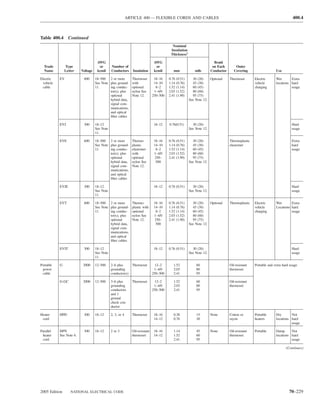 ARTICLE 400 — FLEXIBLE CORDS AND CABLES                                                                        400.4



Table 400.4 Continued
                                                                                          Nominal
                                                                                         Insulation
                                                                                         Thickness1

                                    AWG                                        AWG                                     Braid
  Trade        Type                  or       Number of                         or                                    on Each        Outer
  Name         Letter    Voltage    kcmil     Conductors      Insulation       kcmil       mm            mils        Conductor      Covering                   Use

Electric   EV             600      18–500 2 or more           Thermoset        18–16    0.76 (0.51)     30 (20)    Optional      Thermoset       Electric      Wet       Extra
 vehicle                           See Note plus ground-      with             14–10    1.14 (0.76)     45 (30)                                  vehicle       locations hard
 cable                             11.      ing conduc-       optional          8–2     1.52 (1.14)     60 (45)                                  charging                usage
                                            tor(s), plus      nylon See        1–4/0    2.03 (1.52)     80 (60)
                                            optional          Note 12.        250–500   2.41 (1.90)     95 (75)
                                            hybrid data,                                              See Note 12.
                                            signal com-
                                            munications,
                                            and optical
                                            ﬁber cables

           EVJ            300      18–12                                      18–12     0.76(0.51)      30 (20)                                                           Hard
                                   See Note                                                           See Note 12.                                                        usage
                                   11.

           EVE            600      18–500 2 or more           Thermo-         18–16     0.76 (0.51)     30 (20)                  Thermoplastic                            Extra
                                   See Note plus ground-      plastic         14–10     1.14 (0.76)     45 (30)                  elastomer                                hard
                                   11.      ing conduc-       elastomer        8–2      1.52 (1.14)     60 (45)                                                           usage
                                            tor(s), plus      with            1–4/0     2.03 (1.52)     80 (60)
                                            optional          optional         250–     2.41 (1.90)     95 (75)
                                            hybrid data,      nylon See         500                   See Note 12.
                                            signal com-       Note 12.
                                            munications,
                                            and optical
                                            ﬁber cables

           EVJE           300      18–12                                      18–12     0.76 (0.51)     30 (20)                                                           Hard
                                   See Note                                                           See Note 12.                                                        usage
                                   11.

           EVT            600      18–500 2 or more           Thermo-         18–16     0.76 (0.51)     30 (20)    Optional      Thermoplastic   Electric      Wet       Extra
                                   See Note plus ground-      plastic with    14–10     1.14 (0.76)     45 (30)                                  vehicle       Locations hard
                                   11.      ing conduc-       optional         8–2      1.52 (1.14)     60 (45)                                  charging                usage
                                            tor(s), plus      nylon See       1–4/0     2.03 (1.52)     80 (60)
                                            optional          Note 12.         250–     2.41 (1.90)     95 (75)
                                            hybrid data,                        500                   See Note 12.
                                            signal com-
                                            munications,
                                            and optical
                                            ﬁber cables

           EVJT           300      18–12                                      18–12     0.76 (0.51)     30 (20)                                                           Hard
                                   See Note                                                           See Note 12.                                                        usage
                                   11.

Portable   G              2000     12–500     2–6 plus        Thermoset        12–2        1.52           60                     Oil-resistant   Portable and extra hard usage
 power                                        grounding                        1–4/0       2.03           80                     thermoset
 cable                                        conductor(s)                    250–500      2.41           95

           G-GC           2000     12–500     3–6 plus        Thermoset        12–2        1.52           60                     Oil-resistant
                                              grounding                        1–4/0       2.03           80                     thermoset
                                              conductors                      250–500      2.41           95
                                              and 1
                                              ground
                                              check con-
                                              ductor

Heater     HPD            300      18–12      2, 3, or 4      Thermoset       18–16        0.38           15         None        Cotton or       Portable      Dry       Not
 cord                                                                         14–12        0.76           30                     rayon           heaters       locations hard
                                                                                                                                                                         usage

Parallel   HPN            300      18–12      2 or 3          Oil-resistant   18–16        1.14           45         None        Oil-resistant   Portable      Damp      Not
 heater    See Note 6.                                        thermoset       14–12        1.52           60                     thermoset                     locations hard
 cord                                                                                      2.41           95                                                             usage

                                                                                                                                                                      (Continues)




2005 Edition      NATIONAL ELECTRICAL CODE                                                                                                                              70–229
 