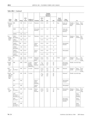 400.4                                                      ARTICLE 400 — FLEXIBLE CORDS AND CABLES



Table 400.4 Continued
                                                                                         Nominal
                                                                                        Insulation
                                                                                        Thickness1

                                      AWG                                      AWG                            Braid
  Trade          Type                  or     Number of                         or                           on Each        Outer
  Name           Letter    Voltage    kcmil   Conductors      Insulation       kcmil     mm          mils   Conductor      Covering                    Use

Thermoset   HSJ             300      18–12    2, 3, or 4      Thermoset       18–16      0.76        30     None        Cotton and       Portable or   Damp      Hard
 jacketed                                                                                                               Thermoset        portable      locations usage
 heater                                                                                                                                  heater
 cords

            HSJO            300      18–12                    Oil-resistant   14–12      1.14        45                 Cotton and
                                                              thermoset                                                 oil-resistant
                                                                                                                        thermoset

            HSJOO           300      18–12

Non-        NISP-1          300      20–18    2 or 3          Thermoset       20–18      0.38        15     None        Thermoset        Pendant or    Damp      Not
 integral   See Note 6.                                                                                                                  portable      locations hard
 parallel                                                                                                                                                        usage
 cords      NISP-2          300      18–16                                    18–16      0.76        30
            See Note 6.

            NISPE-1        300       20–18                    Thermo-         20–18      0.38        15                 Thermoplastic
            See Note 6.                                       plastic                                                   elastomer
                                                              elastomer
            NISPE-2         300      18–16                                    18–16      0.76        30
            See Note 6.

            NISPT-1         300      20–18                    Thermo-         20–18      0.38        15                 Thermoplastic
            See Note 6.                                       plastic

            NISPT-2         300      18–16                                    18–16      0.76        30
            See Note 6.

Twisted     PD              300      18–16    2 or more       Thermoset       18–16      0.76        30     Cotton      Cotton or        Pendant or    Dry       Not
 portable                   600      14–10                    or thermo-      14–10      1.14        45                 rayon            portable      locations hard
 cord                                                         plastic                                                                                            usage

Portable    PPE             2000     12–500   1–6 plus        Thermo-           12–2     1.52        60                 Oil-resistant    Portable, extra hard usage
 power                                        optional        plastic          1–4/0     2.03        80                 thermoplastic
 cable                                        grounding       elastomer       250–500    2.41        95                 elastomer
                                              conductor(s)

Hard        S               600      18–12    2 or more       Thermoset       18–16      0.76        30     None        Thermoset        Pendant or    Damp      Extra
 service    See Note 4.                                                       14–10      1.14        45                                  portable      locations hard
 cord                                                                          8–2       1.52        60                                                          usage

Flexible    SC              600      8–250    1 or more                         8–2      1.52        60                 Thermoset2       Portable, extra hard usage
  stage and                                                                    1–4/0     2.03        80
  lighting                                                                      250      2.41        95
  power
  cable

            SCE             600                               Thermo-                                                   Thermoplastic
                                                              plastic                                                   elastomer2
                                                              elastomer

            SCT             600                               Thermo-                                                   Thermoplastic2
                                                              plastic

Hard        SE              600      18–2     2 or more       Thermo-         18–16      0.76        30     None        Thermoplastic    Pendant or    Damp      Extra
 service    See Note 4.                                       plastic         14–10      1.14        45                 elastomer        portable      locations hard
 cord                                                         elastomer        8–2       1.52        60                                                          usage

            SEW             600                                                                                                                        Damp
            See Note 4.                                                                                                                                and wet
            See Note 13.                                                                                                                               locations

            SEO             600                                                                                         Oil-resistant                  Damp
            See Note 4.                                                                                                 thermoplastic                  locations
                                                                                                                        elastomer

            SEOW            600                                                                                                                        Damp
            See Note 4.                                                                                                                                and wet
            See Note 13.                                                                                                                               locations




70–230                                                                                                               NATIONAL ELECTRICAL CODE              2005 Edition
 