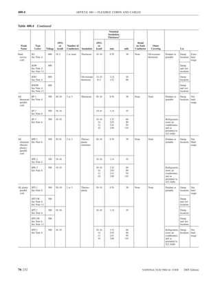 400.4                                                    ARTICLE 400 — FLEXIBLE CORDS AND CABLES



Table 400.4 Continued
                                                                                      Nominal
                                                                                     Insulation
                                                                                     Thickness1

                                        AWG                                  AWG                           Braid
  Trade         Type                     or     Number of                     or                          on Each        Outer
  Name          Letter       Voltage    kcmil   Conductors   Insulation      kcmil    mm          mils   Conductor      Covering                      Use

Hard          SO              600      18–2     2 or more    Thermoset       18–16    0.76         30    None        Oil-resistant   Pendant or       Damp      Extra
 service      See Note 4.                                                                                            thermoset       portable         locations hard
 cord                                                                                                                                                           usage

              SOW             600                                                                                                                     Damp
              See Note 4.                                                                                                                             and wet
              See Note 13.                                                                                                                            locations

              SOO             600                            Oil-resistant   14–10    1.14         45                                                 Damp
              See Note 4.                                    thermoset        8–2     1.52         60                                                 locations

              SOOW            600                                                                                                                     Damp
              See Note 4.                                                                                                                             and wet
              See Note 13.                                                                                                                            locations

All        SP-1               300      20–18    2 or 3       Thermoset       20–18    0.76         30    None        None            Pendant or       Damp      Not
 thermoset See Note 6.                                                                                                               portable         locations hard
 parallel                                                                                                                                                       usage
 cord

              SP-2            300      18–16                                 18-16    1.14         45
              See Note 6.

              SP-3            300      18–10                                 18–16    1.52         60                                Refrigerators,
              See Note 6.                                                      14     2.03         80                                room air
                                                                               12     2.41         95                                conditioners,
                                                                               10     2.80        110                                and as
                                                                                                                                     permitted in
                                                                                                                                     422.16(B)

All        SPE-1              300      20-18    2 or 3       Thermo-         20–18    0.76         30    None        None            Pendant or       Damp      Not
 elastomer See Note 6.                                       plastic                                                                 portable         locations Hard
 (thermo-                                                    elastomer                                                                                          usage
 plastic)
 parallel
 cord

              SPE-2           300      18–16                                 18–16    1.14         45
              See Note 6.

              SPE-3           300      18–10                                 18–16    1.52         60                                Refrigerators,
              See Note 6.                                                      14     2.03         80                                room air
                                                                               12     2.41         95                                conditioners,
                                                                               10     2.80        110                                and as
                                                                                                                                     permitted in
                                                                                                                                     422.16(B)

All plastic   SPT-1           300      20–18    2 or 3       Thermo-         20–18    0.76         30    None        None            Pendant or       Damp      Not
 parallel     See Note 6.                                    plastic                                                                 portable         locations hard
 cord                                                                                                                                                           usage

              SPT-1W          300                                                                                                                     Damp
              See Note 6.                                                                                                                             and wet
              See Note 13.                                                                                                                            locations

              SPT-2           300      18–16                                 18–16    1.14         45                                                 Damp
              See Note 6.                                                                                                                             locations

              SPT-2W          300                                                                                                                     Damp
              See Note 6.                                                                                                                             and wet
              See Note 13.                                                                                                                            locations

              SPT-3           300      18–10                                 18–16    1.52         60                                Refrigerators, Damp      Not
              See Note 6.                                                      14     2.03         80                                room air       locations hard
                                                                               12     2.41         95                                conditioners,            usage
                                                                               10     2.80        110                                and as
                                                                                                                                     permitted in
                                                                                                                                     422.16(B)




70–232                                                                                                          NATIONAL ELECTRICAL CODE                 2005 Edition
 