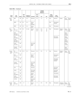 ARTICLE 400 — FLEXIBLE CORDS AND CABLES                                                               400.4



Table 400.4 Continued
                                                                                   Nominal
                                                                                  Insulation
                                                                                  Thickness1

                                     AWG                                  AWG                           Braid
  Trade        Type                   or     Number of                     or                          on Each        Outer
  Name         Letter     Voltage    kcmil   Conductors   Insulation      kcmil    mm          mils   Conductor      Covering                  Use

Range,     SRD             300      10–4     3 or 4       Thermoset       10–4     1.14         45    None        Thermoset       Portable     Damp      Ranges,
 dryer                                                                                                                                         locations dryers
 cable

           SRDE            300      10–4     3 or 4       Thermo-                                     None        Thermoplastic
                                                          plastic                                                 elastomer
                                                          elastomer

           SRDT            300      10–4     3 or 4       Thermo-                                     None        Thermoplastic
                                                          plastic

Hard       ST              600      18–2     2 or more    Thermo-         18–16    0.76         30    None        Thermoplastic   Pendant or   Damp      Extra
 service   See Note 4.                                    plastic         14–10    1.14         45                                portable     locations hard
 cord                                                                      8–2     1.52         60                                                       usage

           STW             600                                                                                                                 Damp
           See Note 4.                                                                                                                         and wet
           See Note 13.                                                                                                                        locations

           STO             600                                                                                    Oil-resistant                Damp
           See Note 4.                                                                                            thermoplastic                locations

           STOW            600                                                                                                                 Damp
           See Note 4.                                                                                                                         and wet
           See Note 13.                                                                                                                        locations

           STOO            600                            Oil-resistant                                                                        Damp
           See Note 4.                                    thermo-                                                                              locations
                                                          plastic

           STOOW           600                                                                                                                 Damp
           See Note 4.                                                                                                                         and wet
                                                                                                                                               locations

Vacuum     SV              300      18–16    2 or 3       Thermoset       18–16    0.38        15     None        Thermoset       Pendant or   Damp      Not
 cleaner   See Note 6.                                                                                                            portable     locations hard
 cord                                                                                                                                                    usage

           SVE             300                            Thermo-                                                 Thermoplastic
           See Note 6.                                    plastic                                                 elastomer
                                                          elastomer

           SVEO            300                                                                                    Oil-resistant
           See Note 6.                                                                                            termoplastic
                                                                                                                  elastomer

           SVEOO           300                            Oil-resistant
           See Note 6.                                    thermo-
                                                          plastic
                                                          elastomer

           SVO             300                            Thermoset                                               Oil-resistant
                                                                                                                  thermoset

           SVOO            300                            Oil-resistant                                           Oil-resistant
                                                          thermoset                                               thermoset

           SVT             300                            Thermo-                                                 Thermoplastic
           See Note 6.                                    plastic

           SVTO            300                            Thermo-                                                 Oil-resistant
           See Note 6.                                    plastic                                                 thermoplastic

           SVTOO           300                            Oil-resistant
                                                          thermo-
                                                          plastic

Parallel   TPT             300        27          2       Thermo-          27      0.76        N30    None        Thermoplastic   Attached to Damp       Not
 tinsel    See Note 2.                                    plastic                                                                 an appliance locations hard
 cord                                                                                                                                                    usage

                                                                                                                                                      (Continues)




2005 Edition      NATIONAL ELECTRICAL CODE                                                                                                                 70–233
 