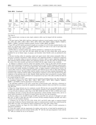 400.4                                                  ARTICLE 400 — FLEXIBLE CORDS AND CABLES



Table 400.4 Continued
                                                                                    Nominal
                                                                                   Insulation
                                                                                   Thickness1

                                    AWG                                  AWG                             Braid
  Trade        Type                  or       Number of                   or                            on Each        Outer
  Name         Letter    Voltage    kcmil     Conductors   Insulation    kcmil      mm          mils   Conductor      Covering                   Use

Jacketed   TST            300      27             2        Thermo-         27       0.38        N15    None        Thermoplastic   Attached to Damp       Not
  tinsel   See Note 2.                                     plastic                                                                 an appliance locations hard
  cord                                                                                                                                                    usage

Portable   W              2000      12–500       1–6       Thermoset      12–2      1.52        N60                Oil-resistant   Portable, extra hard usage
 power-                            501–1000       1                       1–4/0     2.03        N80                thermoset
 cable                                                                   250–500    2.41        N95
                                                                        501–1000    2.80        110

*See Note 8.
**The required outer covering on some single conductor cables may be integral with the insulation.
Notes:
1. All types listed in Table 400.4 shall have individual conductors twisted together except for Types HPN,
SP-1, SP-2, SP-3, SPE-1, SPE-2, SPE-3, SPT-1, SPT-2, SPT-3, TPT, NISP-1, NISP-2, NISPT-1, NISPT-2,
NISPE-1, NISPE-2, and three-conductor parallel versions of SRD, SRDE, and SRDT.
2. Types TPT and TST shall be permitted in lengths not exceeding 2.5 m (8 ft) where attached directly, or by
means of a special type of plug, to a portable appliance rated at 50 watts or less and of such nature that
extreme ﬂexibility of the cord is essential.
3. Rubber-ﬁlled or varnished cambric tapes shall be permitted as a substitute for the inner braids.
4. Types G, G-GC, S, SC, SCE, SCT, SE, SEO, SEOO, SO, SOO, ST, STO, STOO, PPE, and W shall be
permitted for use on theater stages, in garages, and elsewhere where ﬂexible cords are permitted by this
Code.
5. Elevator traveling cables for operating control and signal circuits shall contain nonmetallic ﬁllers as
necessary to maintain concentricity. Cables shall have steel supporting members as required for suspension
by 620.41. In locations subject to excessive moisture or corrosive vapors or gases, supporting members of
other materials shall be permitted. Where steel supporting members are used, they shall run straight through
the center of the cable assembly and shall not be cabled with the copper strands of any conductor.
   In addition to conductors used for control and signaling circuits, Types E, EO, ETP, and ETT elevator
cables shall be permitted to incorporate in the construction one or more 20 AWG telephone conductor pairs,
one or more coaxial cables, or one or more optical ﬁbers. The 20 AWG conductor pairs shall be permitted to
be covered with suitable shielding for telephone, audio, or higher frequency communications circuits; the
coaxial cables consist of a center conductor, insulation, and shield for use in video or other radio frequency
communications circuits. The optical ﬁber shall be suitably covered with ﬂame-retardant thermoplastic. The
insulation of the conductors shall be rubber or thermoplastic of thickness not less than speciﬁed for the other
conductors of the particular type of cable. Metallic shields shall have their own protective covering. Where
used, these components shall be permitted to be incorporated in any layer of the cable assembly but shall not
run straight through the center.
6. The third conductor in these cables shall be used for equipment grounding purpose only. The insulation of
the grounding conductor for Types SPE-1, SPE-2, SPE-3, SPT-1, SPT-2, SPT-3, NISPT-1, NISPT-2,
NISPE-1, and NISPE-2 shall be permitted to be thermoset polymer.
7. The individual conductors of all cords, except those of heat-resistant cords, shall have a thermoset or
thermoplastic insulation, except that the equipment grounding conductor where used shall be in accordance
with 400.23(B).
8. Where the voltage between any two conductors exceeds 300, but does not exceed 600, ﬂexible cord of
10 AWG and smaller shall have thermoset or thermoplastic insulation on the individual conductors at least
1.14 mm (45 mils) in thickness, unless Type S, SE, SEO, SEOO, SO, SOO, ST, STO, or STOO cord is used.
9. Insulations and outer coverings that meet the requirements as ﬂame retardant, limited smoke, and are so
listed, shall be permitted to be marked for limited smoke after the code type designation.
10. Elevator cables in sizes 20 AWG through 14 AWG are rated 300 volts, and sizes 10 through 2 are rated
600 volts. 12 AWG is rated 300 volts with a 0.76-mm (30-mil) insulation thickness and 600 volts with a
1.14-mm (45-mil) insulation thickness.
11. Conductor size for Types EV, EVJ, EVE, EVJE, EVT, and EVJT cables apply to nonpower-limited
circuits only. Conductors of power-limited (data, signal, or communications) circuits may extend beyond the
stated AWG size range. All conductors shall be insulated for the same cable voltage rating.
12. Insulation thickness for Types EV, EVJ, EVEJE, EVT, and EVJT cables of nylon construction is
indicated in parentheses.
13. Cords that comply with the requirements for outdoor cords and are so listed shall be permitted to be
designated as weather and water resistant with the suffix “W” after the code type designation. Cords with the
“W” suffix are suitable for use in wet locations.




70–234                                                                                                        NATIONAL ELECTRICAL CODE               2005 Edition
 