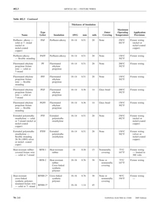 402.3                                               ARTICLE 402 — FIXTURE WIRES



Table 402.3 Continued

                                                          Thickness of Insulation

                                                                                                      Maximum
                          Type                                                          Outer         Operating       Application
         Name             Letter       Insulation          AWG      mm       mils      Covering     Temperature       Provisions

Perﬂuoro- alkoxy —         PAF     Perﬂuoro-alkoxy        18–14    0.51      20     None               250°C      Fixture wiring
 solid or 7- strand                                                                                    482°F        (nickel or
 (nickel or                                                                                                         nickel-coated
 nickel-coated                                                                                                      copper)
 copper)

Perﬂuoro-alkoxy           PAFF     Perﬂuoro-alkoxy        18–14    0.51      20     None               150°C      Fixture wiring
 — ﬂexible stranding                                                                                   302°F

Fluorinated ethylene       PF      Fluorinated            18–14    0.51      20     None               200°C      Fixture wiring
  propylene ﬁxture                   ethylene                                                          392°F
  wire — solid or                    propylene
  7-strand

Fluorinated ethylene       PFF     Fluorinated            18–14    0.51      20     None               150°C      Fixture wiring
  propylene ﬁxture                   ethylene                                                          302°F
  wire — ﬂexible                     propylene
  stranding

Fluorinated ethylene      PGF      Fluorinated            18–14    0.36      14     Glass braid        200°C      Fixture wiring
  propylene ﬁxture                   ethylene                                                          392°F
  wire — solid or                    propylene
  7-strand

Fluorinated ethylene      PGFF     Fluorinated            18–14    0.36      14     Glass braid        150°C      Fixture wiring
  propylene ﬁxture                   ethylene                                                          302°F
  wire — ﬂexible                     propylene
  stranding

Extruded polytetraﬂu-      PTF     Extruded               18–14    0.51      20     None               250°C      Fixture wiring
 oroethylene — solid                 polytetraﬂu-                                                      482°F        (nickel or
 or 7-strand (nickel or              oroethylene                                                                    nickel-coated
 nickel-coated                                                                                                      copper)
 copper)

Extruded polytetraﬂu-     PTFF     Extruded               18–14    0.51      20     None               150°C      Fixture wiring
 oroethylene —                       polytetraﬂu-                                                      302°F        (silver or
 ﬂexible stranding                   oroethylene                                                                    nickel-coated
 26-36 (AWG silver                                                                                                  copper)
 or nickel- coated
 coper)

Heat-resistant rubber-    RFH-1    Heat-resistant          18      0.38      15     Nonmetallic        75°C       Fixture wiring
 covered ﬁxture wire                 rubber                                           covering         167°F        — limited to
 — solid or 7-strand                                                                                                300 volts

                          RFH-2    Heat-resistant         18–16    0.76      30     None or            75°C       Fixture wiring
                                     rubber                                           nonmetallic      167°F
                                     Cross-linked                                     covering
                                     synthetic
                                     polymer

Heat-resistant         RFHH-2* Cross-linked               18–16    0.76      30     None or            90°C       Fixture wiring
 cross-linked                    synthetic                                            nonmetallic      194°F        —
 synthetic polymer-              polymer                                              covering
 insulated ﬁxture wire
                       RFHH-3*                            18–16    1.14      45
 — solid or 7- strand



70–240                                                                                     NATIONAL ELECTRICAL CODE    2005 Edition
 