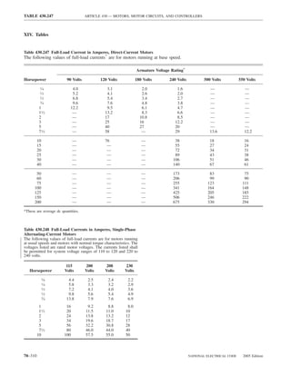 TABLE 430.247                       ARTICLE 430 — MOTORS, MOTOR CIRCUITS, AND CONTROLLERS



XIV. Tables


Table 430.247 Full-Load Current in Amperes, Direct-Current Motors
The following values of full-load currents* are for motors running at base speed.

                                                                   Armature Voltage Rating*

Horsepower               90 Volts            120 Volts             180 Volts       240 Volts          500 Volts           550 Volts

            ⁄
           14                4.0                3.1                    2.0             1.6               —                   —
            ⁄
           13                5.2                4.1                    2.6             2.0               —                   —
          1⁄2                6.8                5.4                    3.4             2.7               —                   —
          3⁄4                9.6                7.6                    4.8             3.8               —                   —
          1                 12.2                9.5                    6.1             4.7               —                   —
          11⁄2               —                 13.2                    8.3             6.6               —                   —
          2                  —                 17                     10.8             8.5               —                   —
          3                  —                 25                     16              12.2               —                   —
          5                  —                 40                     27              20                 —                   —
          71⁄2               —                 58                      —              29                 13.6                12.2

         10                   —                76                     —               38                 18                  16
         15                   —                 —                     —               55                 27                  24
         20                   —                 —                     —               72                 34                  31
         25                   —                 —                     —               89                 43                  38
         30                   —                 —                     —              106                 51                  46
         40                   —                 —                     —              140                 67                  61

       50                     —                 —                     —              173                 83                 75
       60                     —                 —                     —              206                 99                 90
       75                     —                 —                     —              255                123                111
      100                     —                 —                     —              341                164                148
      125                     —                 —                     —              425                205                185
      150                     —                 —                     —              506                246                222
      200                     —                 —                     —              675                330                294

*These are average dc quantities.



Table 430.248 Full-Load Currents in Amperes, Single-Phase
Alternating-Current Motors
The following values of full-load currents are for motors running
at usual speeds and motors with normal torque characteristics. The
voltages listed are rated motor voltages. The currents listed shall
be permitted for system voltage ranges of 110 to 120 and 220 to
240 volts.

                         115        200        208         230
   Horsepower           Volts       Volts      Volts       Volts

               ⁄
              16          4.4        2.5         2.4         2.2
               ⁄
              14          5.8        3.3         3.2         2.9
              1⁄3         7.2        4.1         4.0         3.6
              1⁄2         9.8        5.6         5.4         4.9
              3⁄4        13.8        7.9         7.6         6.9
          1              16          9.2         8.8        8.0
          11⁄2           20         11.5        11.0       10
          2              24         13.8        13.2       12
          3              34         19.6        18.7       17
          5              56         32.2        30.8       28
          71⁄2           80         46.0        44.0       40
         10             100         57.5        55.0       50



70–310                                                                                         NATIONAL ELECTRICAL CODE     2005 Edition
 
