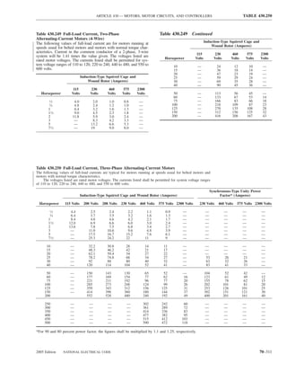 ARTICLE 430 — MOTORS, MOTOR CIRCUITS, AND CONTROLLERS                                               TABLE 430.250



Table 430.249 Full-Load Current, Two-Phase                                          Table 430.249         Continued
Alternating-Current Motors (4-Wire)
                                                                                                                   Induction-Type Squirrel Cage and
The following values of full-load current are for motors running at
                                                                                                                       Wound Rotor (Amperes)
speeds usual for belted motors and motors with normal torque char-
acteristics. Current in the common conductor of a 2-phase, 3-wire                                           115          230           460       575      2300
system will be 1.41 times the value given. The voltages listed are                     Horsepower          Volts         Volts         Volts     Volts    Volts
rated motor voltages. The currents listed shall be permitted for sys-
tem voltage ranges of 110 to 120, 220 to 240, 440 to 480, and 550 to                           10           —              24           12           10    —
600 volts.                                                                                     15           —              36           18           14    —
                                                                                               20           —              47           23           19    —
                               Induction-Type Squirrel Cage and                                25           —              59           29           24    —
                                   Wound Rotor (Amperes)                                       30           —              69           35           28    —
                                                                                               40           —              90           45           36    —
                        115          230        460      575         2300
   Horsepower          Volts         Volts      Volts    Volts       Volts                     50           —            113            56          45     —
                                                                                               60           —            133            67          53     14
        12 ⁄            4.0           2.0        1.0      0.8         —                        75           —            166            83          66     18
        34 ⁄            4.8           2.4        1.2      1.0         —                       100           —            218           109          87     23
        1               6.4           3.2        1.6      1.3         —                       125           —            270           135         108     28
        11⁄2            9.0           4.5        2.3      1.8         —                       150           —            312           156         125     32
        2              11.8           5.9        3.0      2.4         —                       200           —            416           208         167     43
        3               —             8.3        4.2      3.3         —
        5               —            13.2        6.6      5.3         —
        71⁄2            —            19          9.0      8.0         —




Table 430.250 Full-Load Current, Three-Phase Alternating-Current Motors
The following values of full-load currents are typical for motors running at speeds usual for belted motors and
motors with normal torque characteristics.
    The voltages listed are rated motor voltages. The currents listed shall be permitted for system voltage ranges
of 110 to 120, 220 to 240, 440 to 480, and 550 to 600 volts.
                                                                                                                       Synchronous-Type Unity Power
                               Induction-Type Squirrel Cage and Wound Rotor (Amperes)                                       Factor* (Amperes)

  Horsepower      115 Volts      200 Volts   208 Volts   230 Volts    460 Volts     575 Volts 2300 Volts     230 Volts     460 Volts      575 Volts 2300 Volts
        12 ⁄          4.4            2.5         2.4         2.2              1.1       0.9         —              —             —             —          —
        34 ⁄          6.4            3.7         3.5         3.2              1.6       1.3         —              —             —             —          —
        1             8.4            4.8         4.6         4.2              2.1       1.7         —              —             —             —          —
        11⁄2         12.0            6.9         6.6         6.0              3.0       2.4         —              —             —             —          —
        2            13.6            7.8         7.5         6.8              3.4       2.7         —              —             —             —          —
        3             —             11.0        10.6         9.6              4.8       3.9         —              —             —             —          —
        5             —             17.5        16.7        15.2              7.6       6.1         —              —             —             —          —
        71⁄2          —             25.3        24.2        22               11         9           —              —             —             —          —

      10              —            32.2         30.8       28             14          11            —              —             —             —          —
      15              —            48.3         46.2       42             21          17            —              —             —             —          —
      20              —            62.1         59.4       54             27          22            —              —             —             —          —
      25              —            78.2         74.8       68             34          27            —              53            26            21         —
      30              —            92           88         80             40          32            —              63            32            26         —
      40              —           120          114        104             52          41            —              83            41            33         —

      50              —           150          143        130              65         52            —              104            52            42        —
      60              —           177          169        154              77         62            16             123            61            49        12
      75              —           221          211        192              96         77            20             155            78            62        15
     100              —           285          273        248             124         99            26             202           101            81        20
     125              —           359          343        312             156        125            31             253           126           101        25
     150              —           414          396        360             180        144            37             302           151           121        30
     200                          552          528        480             240        192            49             400           201           161        40

     250              —             —           —           —             302        242             60            —             —             —          —
     300              —             —           —           —             361        289             72            —             —             —          —
     350              —             —           —           —             414        336             83            —             —             —          —
     400              —             —           —           —             477        382             95            —             —             —          —
     450              —             —           —           —             515        412            103            —             —             —          —
     500              —             —           —           —             590        472            118            —             —             —          —

*For 90 and 80 percent power factor, the ﬁgures shall be multiplied by 1.1 and 1.25, respectively.




2005 Edition     NATIONAL ELECTRICAL CODE                                                                                                                 70–311
 