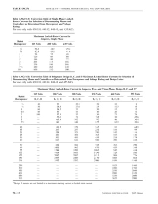 TABLE 430.251                       ARTICLE 430 — MOTORS, MOTOR CIRCUITS, AND CONTROLLERS



Table 430.251(A) Conversion Table of Single-Phase Locked-
Rotor Currents for Selection of Disconnecting Means and
Controllers as Determined from Horsepower and Voltage
Rating
For use only with 430.110, 440.12, 440.41, and 455.8(C).

                      Maximum Locked-Rotor Current in
                           Amperes, Single Phase
   Rated
 Horsepower         115 Volts        208 Volts         230 Volts

         ⁄
         12            58.8             32.5             29.4
         ⁄
         34            82.8             45.8             41.4
      1                96               53               48
      1               120               66               60
      2               144               80               72
      3               204              113              102
      5               336              186              168
      7 1 ⁄2          480              265              240
     10               600              332              300


Table 430.251(B) Conversion Table of Polyphase Design B, C, and D Maximum Locked-Rotor Currents for Selection of
Disconnecting Means and Controllers as Determined from Horsepower and Voltage Rating and Design Letter
For use only with 430.110, 440.12, 440.41 and 455.8(C).

                          Maximum Motor Locked-Rotor Current in Amperes, Two- and Three-Phase, Design B, C, and D*

                      115 Volts            200 Volts            208 Volts             230 Volts            460 Volts           575 Volts
    Rated
  Horsepower           B, C, D              B, C, D                B, C, D                B, C, D           B, C, D            B, C, D

              ⁄
             12           40                    23                   22.1                    20                10                  8
              ⁄
             34           50                    28.8                 27.6                    25                12.5               10
          1               60                    34.5                 33                      30                15                 12
          11⁄2            80                    46                   44                      40                20                 16
          2              100                    57.5                 55                      50                25                 20
          3               —                     73.6                 71                      64                32                 25.6
          5               —                    105.8                102                      92                46                 36.8
          71⁄2           —                     146                  140                     127                63.5               50.8

       10                 —                    186.3                179                     162                81                 64.8
       15                 —                    267                  257                     232               116                 93
       20                 —                    334                  321                     290               145                116
       25                 —                    420                  404                     365               183                146
       30                 —                    500                  481                     435               218                174
       40                 —                    667                  641                     580               290                232

       50                 —                   834                   802                     725               363                290
       60                 —                  1001                   962                     870               435                348
       75                 —                  1248                  1200                    1085               543                434
      100                 —                  1668                  1603                    1450               725                580
      125                 —                  2087                  2007                    1815               908                726
      150                 —                  2496                  2400                    2170              1085                868
      200                 —                  3335                  3207                    2900              1450               1160

      250                 —                    —                     —                      —                1825               1460
      300                 —                    —                     —                      —                2200               1760
      350                 —                    —                     —                      —                2550               2040
      400                 —                    —                     —                      —                2900               2320
      450                 —                    —                     —                      —                3250               2600
      500                 —                    —                     —                      —                3625               2900

*Design A motors are not limited to a maximum starting current or locked rotor current.



70–312                                                                                              NATIONAL ELECTRICAL CODE    2005 Edition
 