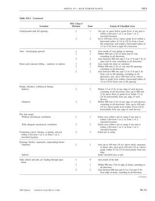 ARTICLE 515 — BULK STORAGE PLANTS                                              515.3



Table 515.3 Continued

                                                       NEC Class I
                     Location                           Division      Zone                  Extent of Classiﬁed Area

Underground tank ﬁll opening                                1          1       Any pit, or space below grade level, if any part is
                                                                                 within a Division 1 or 2, or Zone 1 or 2,
                                                                                 classiﬁed location
                                                            2          2       Up to 450 mm (18 in.) above grade level within a
                                                                                 horizontal radius of 3.0 m (10 ft) from a loose
                                                                                 ﬁll connection, and within a horizontal radius of
                                                                                 1.5 m (5 ft) from a tight ﬁll connection

Vent – discharging upward                                   1          0       Area inside of vent piping or opening
                                                            1          1       Within 900 mm (3 ft) of open end of vent,
                                                                                 extending in all directions
                                                            2          2       Area between 900 mm and 1.5 m (3 ft and 5 ft) of
                                                                                 open end of vent, extending in all directions
Drum and container ﬁlling – outdoors or indoors             1          0       Area inside the drum or container
                                                            1          1       Within 900 mm (3 ft) of vent and ﬁll openings,
                                                                                 extending in all directions
                                                            2          2       Area between 900 mm and 1.5 m (3 ft and 5 ft)
                                                                                 from vent or ﬁll opening, extending in all
                                                                                 directions; also, up to 450 mm (18 in.) above
                                                                                 ﬂoor or grade level within a horizontal radius of
                                                                                 3.0 m (10 ft) from vent or ﬁll opening

Pumps, bleeders, withdrawal ﬁttings,
  Indoors                                                   2          2       Within 1.5 m (5 ft) of any edge of such devices,
                                                                                extending in all directions; also, up to 900 mm
                                                                                (3 ft) above ﬂoor or grade level within 7.5 m
                                                                                (25 ft) horizontally from any edge of such
                                                                                devices
  Outdoors                                                  2          2       Within 900 mm (3 ft) of any edge of such devices,
                                                                                extending in all directions. Also, up to 450 mm
                                                                                (18 in.) above grade level within 3.0 m (10 ft)
                                                                                horizontally from any edge of such devices

Pits and sumps
   Without mechanical ventilation                           1          1       Entire area within a pit or sump if any part is
                                                                                 within a Division 1 or 2, or Zone 1 or 2,
                                                                                 classiﬁed location
  With adequate mechanical ventilation                      2          2       Entire area within a pit or sump if any part is
                                                                                 within a Division 1 or 2, or Zone 1 or 2,
                                                                                 classiﬁed location
Containing valves, ﬁttings, or piping, and not              2          2       Entire pit or sump
 within a Division 1 or 2, or Zone 1 or 2,
 classiﬁed location

Drainage ditches, separators, impounding basins
  Outdoors                                                  2          2       Area up to 450 mm (18 in.) above ditch, separator,
                                                                                 or basin; also, area up to 450 mm (18 in.) above
                                                                                 grade within 4.5 m (15 ft) horizontally from any
                                                                                 edge
  Indoors                                                                      Same classiﬁed area as pits

Tank vehicle and tank car2 loading through open             1          0       Area inside of the tank
  dome
                                                            1          1       Within 900 mm (3 ft) of edge of dome, extending in
                                                                                 all directions
                                                            2          2       Area between 900 mm and 4.5 m (3 ft and 15 ft)
                                                                                 from edge of dome, extending in all directions
                                                                                                                           (Continues)




2005 Edition   NATIONAL ELECTRICAL CODE                                                                                      70–399
 
