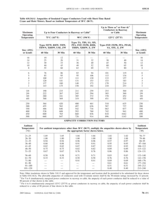 ARTICLE 610 — CRANES AND HOISTS                                                     610.14



Table 610.14(A) Ampacities of Insulated Copper Conductors Used with Short-Time Rated
Crane and Hoist Motors. Based on Ambient Temperature of 30°C (86°F).

                                                                                          Up to Three ac2 or Four dc1
                                                                                            Conductors in Raceway
  Maximum                  Up to Four Conductors in Raceway or Cable1                              or Cable                      Maximum
  Operating                                                                                                                      Operating
 Temperature                 75°C (167°F)                       90°C (194°F)                      125°C (257°F)                 Temperature

                                                         Types TA, TBS, SA, SIS,
                     Types MTW, RHW, THW,                PFA, FEP, FEPB, RHH,            Types FEP, FEPB, PFA, PFAH,
                     THWN, XHHW, USE, ZW                 THHN, XHHW, Z, ZW                      SA, TFE, Z, ZW
  Size (AWG                                                                                                                      Size (AWG
   or kcmil)           60 Min             30 Min           60 Min           30 Min           60 Min             30 Min            or kcmil)

        16                 10                12               —                —               —                  —                   16
        14                 25                26               31               32              38                  40                 14
        12                 30                33               36               40              45                  50                 12
        10                 40                43               49               52              60                  65                 10
         8                 55                60               63               69              73                 80                   8

         6                76                 86               83               94              101                119                  6
         5                85                 95               95              106              115                134                  5
         4               100                117              111              130              133                157                  4
         3               120                141              131              153              153                183                  3
         2               137                160              148              173              178                214                  2
         1               143                175              158              192              210                253                  1

       1/0               190                233              211              259              253                304                1/0
       2/0               222                267              245              294              303                369                2/0
       3/0               280                341              305              372              370                452                3/0
       4/0               300                369              319              399              451                555                4/0

      250                364                420              400              461              510                635                250
      300                455                582              497              636              587                737                300
      350                486                646              542              716              663                837                350
      400                538                688              593              760              742                941                400
      450                600                765              660              836              818               1042                450
      500                660                847              726              914              896               1143                500
                                                   AMPACITY CORRECTION FACTORS

    Ambient                                                                                                                       Ambient
  Temperature         For ambient temperatures other than 30°C (86°F), multiply the ampacities shown above by                   Temperature
     (°C)                                       the appropriate factor shown below.                                                (°F)

      21–25               1.05              1.05              1.04             1.04               1.02              1.02             70–77
      26–30               1.00              1.00              1.00             1.00               1.00              1.00             79–86
      31–35               0.94              0.94              0.96             0.96               0.97              0.97             88–95
      36–40               0.88              0.88              0.91             0.91               0.95              0.95            97–104
      41–45               0.82              0.82              0.87             0.87               0.92              0.92           106–113
      46–50               0.75              0.75              0.82             0.82               0.89              0.89           115–122
      51–55               0.67              0.67              0.76             0.76               0.86              0.86           124–131
     56–60                0.58              0.58              0.71             0.71               0.83              0.83           133–140
     61–70                0.33              0.33              0.58             0.58               0.76              0.76           142–158
     71–80                 —                 —                0.41             0.41               0.69              0.69           160–176
     81–90                 —                 —                 —                —                 0.61              0.61           177–194
     91–100                —                 —                 —                —                 0.51              0.51           195–212
    101–120                —                 —                 —                —                 0.40              0.40           213–248

Note: Other insulations shown in Table 310.13 and approved for the temperature and location shall be permitted to be substituted for those shown
in Table 610.14(A). The allowable ampacities of conductors used with 15-minute motors shall be the 30-minute ratings increased by 12 percent.
1
  For 5 to 8 simultaneously energized power conductors in raceway or cable, the ampacity of each power conductor shall be reduced to a value of
80 percent of that shown in this table.
2
  For 4 to 6 simultaneously energized 125°C (257°F) ac power conductors in raceway or cable, the ampacity of each power conductor shall be
reduced to a value of 80 percent of that shown in this table.


2005 Edition    NATIONAL ELECTRICAL CODE                                                                                                70–491
 
