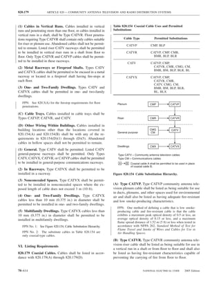 820.179              ARTICLE 820 — COMMUNITY ANTENNA TELEVISION AND RADIO DISTRIBUTION SYSTEMS



(1) Cables in Vertical Runs. Cables installed in vertical         Table 820.154 Coaxial Cable Uses and Permitted
runs and penetrating more than one ﬂoor, or cables installed in   Substitutions
vertical runs in a shaft, shall be Type CATVR. Floor penetra-
tions requiring Type CATVR shall contain only cables suitable             Cable Type                Permitted Substitutions
for riser or plenum use. Abandoned cables shall not be permit-               CATVP               CMP, BLP
ted to remain. Listed riser CATV raceways shall be permitted
to be installed in vertical riser runs in a shaft from ﬂoor to               CATVR               CATVP, CMP, CMR,
ﬂoor. Only Type CATVR and CATVP cables shall be permit-                                            BMR, BLP, BLR
ted to be installed in these raceways.
                                                                              CATV               CATVP, CMP,
(2) Metal Raceways or Fireproof Shafts. Types CATV                                                 CATVR, CMR, CMG, CM,
                                                                                                   BMR, BM, BLP, BLR, BL
and CATVX cables shall be permitted to be encased in a metal
raceway or located in a ﬁreproof shaft having ﬁre-stops at                   CATVX               CATVP, CMP,
each ﬂoor.                                                                                         CATVR, CMR,
                                                                                                   CATV, CMG, CM,
(3) One- and Two-Family Dwellings. Types CATV and                                                  BMR, BM, BLP, BLR,
CATVX cables shall be permitted in one- and two-family                                             BL, BLX
dwellings.
   FPN: See 820.3(A) for the ﬁrestop requirements for ﬂoor           Plenum                      CMP              CATVP
   penetrations.

(C) Cable Trays. Cables installed in cable trays shall be
Types CATVP, CATVR, and CATV.                                        Riser                       CMR              CATVR

(D) Other Wiring Within Buildings. Cables installed in
building locations other than the locations covered in                                           CMG               CATV
                                                                     General purpose              CM
820.154(A) and 820.154(B) shall be with any of the re-
quirements in 820.154(D)(1) through (D)(5). Abandoned
cables in hollow spaces shall not be permitted to remain.
                                                                     Dwellings                   CMX              CATVX
(1) General. Type CATV shall be permitted. Listed CATV
general-purpose raceways shall be permitted. Only Types              Type CATV—Community antenna television cables
CATV, CATVX, CATVR, or CATVP cables shall be permitted               Type CM—Communications cables
to be installed in general-purpose communications raceways.           A      B   Coaxial cable A shall be permitted to be used in place
                                                                                 of coaxial cable B.
(2) In Raceways. Type CATVX shall be permitted to be
installed in a raceway.                                           Figure 820.154 Cable Substitution Hierarchy.
(3) Nonconcealed Spaces. Type CATVX shall be permit-
ted to be installed in nonconcealed spaces where the ex-          (A) Type CATVP. Type CATVP community antenna tele-
posed length of cable does not exceed 3 m (10 ft).                vision plenum cable shall be listed as being suitable for use
                                                                  in ducts, plenums, and other spaces used for environmental
(4) One- and Two-Family Dwellings. Type CATVX                     air and shall also be listed as having adequate ﬁre-resistant
cables less than 10 mm (0.375 in.) in diameter shall be           and low smoke-producing characteristics.
permitted to be installed in one- and two-family dwellings.
                                                                     FPN: One method of deﬁning a cable that is low smoke-
(5) Multifamily Dwellings. Type CATVX cables less than               producing cable and ﬁre-resistant cable is that the cable
10 mm (0.375 in.) in diameter shall be permitted to be               exhibits a maximum peak optical density of 0.5 or less, an
installed in multifamily dwellings.                                  average optical density of 0.15 or less, and a maximum
                                                                     ﬂame spread distance of 1.52 m (5 ft) or less when tested in
   FPN No. 1: See Figure 820.154, Cable Substitution Hierarchy.      accordance with NFPA 262, Standard Method of Test for
                                                                     Flame Travel and Smoke of Wires and Cables for Use in
   FPN No. 2: The substitute cables in Table 820.154 are             Air Handling Spaces.
   only coaxial-type cables.
                                                                  (B) Type CATVR. Type CATVR community antenna tele-
                                                                  vision riser cable shall be listed as being suitable for use in
VI. Listing Requirements
                                                                  a vertical run in a shaft or from ﬂoor to ﬂoor and shall also
820.179 Coaxial Cables. Cables shall be listed in accor-          be listed as having ﬁre-resistant characteristics capable of
dance with 820.179(A) through 820.179(D).                         preventing the carrying of ﬁre from ﬂoor to ﬂoor.


70–614                                                                                     NATIONAL ELECTRICAL CODE           2005 Edition
 