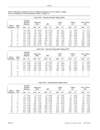 TABLES



Table 4 Dimensions and Percent Area of Conduit and Tubing (Areas of Conduit or Tubing
for the Combinations of Wires Permitted in Table 1, Chapter 9)

                                     Article 358 — Electrical Metallic Tubing (EMT)

                      Nominal
                      Internal       Total Area                            1 Wire               2 Wires        Over 2 Wires
                      Diameter         100%               60%               53%                   31%             40%
  Metric   Trade
Designator Size      mm       in.    mm2      in.2     mm2     in.2     mm2      in.2        mm2      in.2         mm2     in.2

    16        ⁄
             12       15.8   0.622    196 0.304         118   0.182       104   0.161          61    0.094           78   0.122
    21        ⁄
             34       20.9   0.824    343 0.533         206   0.320       182   0.283         106    0.165          137   0.213
    27      1         26.6   1.049    556 0.864         333   0.519       295   0.458         172    0.268          222   0.346
    35      1 1 ⁄4    35.1   1.380    968 1.496         581   0.897       513   0.793         300    0.464          387   0.598
    41      1 1 ⁄2    40.9   1.610   1314 2.036         788   1.221       696   1.079         407    0.631          526   0.814
    53      2         52.5   2.067   2165 3.356        1299   2.013      1147   1.778         671    1.040          866   1.342
    63      2 1 ⁄2    69.4   2.731   3783 5.858        2270   3.515      2005   3.105        1173    1.816         1513   2.343
    78      3         85.2   3.356   5701 8.846        3421   5.307      3022   4.688        1767    2.742         2280   3.538
    91      3 1 ⁄2    97.4   3.834   7451 11.545       4471   6.927      3949   6.119        2310    3.579         2980   4.618
   103      4        110.1   4.334   9521 14.753       5712   8.852      5046   7.819        2951    4.573         3808   5.901

                                            Article 362 — Electrical Nonmetallic Tubing (ENT)

                      Nominal
                      Internal       Total Area                            1 Wire               2 Wires        Over 2 Wires
                      Diameter         100%               60%               53%                   31%             40%
  Metric   Trade
Designator Size      mm       in.    mm2      in.2     mm2     in.2     mm2      in.2        mm2      in.2         mm2     in.2

   16         ⁄
             12      14.2    0.560    158    0.246       95   0.148        84   0.131          49    0.076          63    0.099
   21         ⁄
             34      19.3    0.760    293    0.454      176   0.272       155   0.240          91    0.141         117    0.181
   27       1        25.4    1.000    507    0.785      304   0.471       269   0.416         157    0.243         203    0.314
   35       11⁄4     34.0    1.340    908    1.410      545   0.846       481   0.747         281    0.437         363    0.564
   41       11⁄2     39.9    1.570   1250    1.936      750   1.162       663   1.026         388    0.600         500    0.774
   53                51.3    2.020   2067    3.205     1240   1.923      1095   1.699         641    0.993         827    1.282
   63       21⁄2      —        —      —       —         —       —         —      —            —       —            —       —
   78       3         —        —      —        —        —       —         —      —            —        —            —       —
   91       31⁄2      —        —      —       —         —       —         —      —            —       —            —       —




                                              Article 348 — Flexible Metal Conduit (FMC)

                      Nominal
                      Internal       Total Area                            1 Wire               2 Wires        Over 2 Wires
                      Diameter         100%               60%               53%                   31%             40%
  Metric   Trade
Designator Size      mm       in.    mm2      in.2     mm2     in.2     mm2      in.2        mm2      in.2         mm2     in.2

    12        ⁄
             38        9.7   0.384     74 0.116          44   0.069        39   0.061          23    0.036           30   0.046
    16        ⁄
             12       16.1   0.635    204 0.317         122   0.190       108   0.168          63    0.098           81   0.127
    21       3⁄4      20.9   0.824    343 0.533         206   0.320       182   0.283         106    0.165          137   0.213
    27      1         25.9   1.020    527 0.817         316   0.490       279   0.433         163    0.253          211   0.327
    35      1 1 ⁄4    32.4   1.275    824 1.277         495   0.766       437   0.677         256    0.396          330   0.511
    41      1 1 ⁄2    39.1   1.538   1201 1.858         720   1.115       636   0.985         372    0.576          480   0.743
    53      2         51.8   2.040   2107 3.269        1264   1.961      1117   1.732         653    1.013          843   1.307
    63      2 1 ⁄2    63.5   2.500   3167 4.909        1900   2.945      1678   2.602         982    1.522         1267   1.963
    78      3         76.2   3.000   4560 7.069        2736   4.241      2417   3.746        1414    2.191         1824   2.827
    91      3 1 ⁄2    88.9   3.500   6207 9.621        3724   5.773      3290   5.099        1924    2.983         2483   3.848
   103      4        101.6   4.000   8107 12.566       4864   7.540      4297   6.660        2513    3.896         3243   5.027




70–626                                                                                  NATIONAL ELECTRICAL CODE     2005 Edition
 