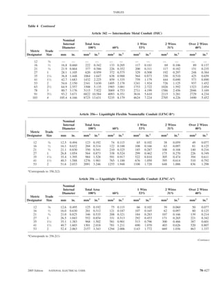 TABLES



Table 4 Continued

                                                    Article 342 — Intermediate Metal Conduit (IMC)

                            Nominal
                            Internal          Total Area                         1 Wire               2 Wires      Over 2 Wires
                            Diameter            100%             60%              53%                   31%           40%
  Metric   Trade
Designator Size            mm      in.       mm2     in.2     mm2    in.2      mm2     in.2      mm2       in.2    mm2        in.2

    12         38 ⁄     —           —         —     —          —       —        —      —          —         —       —         —
    16         12 ⁄     16.8      0.660       222 0.342        133   0.205      117   0.181        69      0.106     89      0.137
    21          3 ⁄4    21.9      0.864       377 0.586        226   0.352      200   0.311       117      0.182    151      0.235
    27         1        28.1      1.105       620 0.959        372   0.575      329   0.508       192      0.297    248      0.384
    35         11⁄4     36.8      1.448      1064 1.647        638   0.988      564   0.873       330      0.510    425      0.659
    41         11⁄2     42.7      1.683      1432 2.225        859   1.335      759   1.179       444      0.690    573      0.890
    53         2        54.6      2.150      2341 3.630       1405   2.178     1241   1.924       726      1.125    937      1.452
    63         21⁄2     64.9      2.557      3308 5.135       1985   3.081     1753   2.722      1026      1.592   1323      2.054
    78         3        80.7      3.176      5115 7.922       3069   4.753     2711   4.199      1586      2.456   2046      3.169
    91         31⁄2     93.2      3.671      6822 10.584      4093   6.351     3616   5.610      2115      3.281   2729      4.234
   103         4       105.4      4.166      8725 13.631      5235   8.179     4624   7.224      2705      4.226   3490      5.452




                                          Article 356— Liquidtight Flexible Nonmetallic Conduit (LFNC-B*)

                            Nominal
                            Internal          Total Area                         1 Wire               2 Wires      Over 2 Wires
                            Diameter            100%             60%              53%                   31%           40%
  Metric   Trade
Designator Size            mm      in.       mm2     in.2     mm2    in.2      mm2     in.2      mm2       in.2    mm2        in.2

    12         38⁄         12.5   0.494       123    0.192      74   0.115       65   0.102           38   0.059     49      0.077
    16         12⁄         16.1   0.632       204    0.314     122   0.188      108   0.166           63   0.097     81      0.125
    21         3 ⁄4        21.1   0.830       350    0.541     210   0.325      185   0.287          108   0.168    140      0.216
    27         1           26.8   1.054       564    0.873     338   0.524      299   0.462          175   0.270    226      0.349
    35         11⁄4        35.4   1.395       984    1.528     591   0.917      522   0.810          305   0.474    394      0.611
    41         11⁄2        40.3   1.588      1276    1.981     765   1.188      676   1.050          395   0.614    510      0.792
    53         2           51.6   2.033      2091    3.246    1255   1.948     1108   1.720          648   1.006    836      1.298

*Corresponds to 356.2(2)

                                          Article 356 — Liquidtight Flexible Nonmetallic Conduit (LFNC-A*)

                            Nominal
                            Internal          Total Area                         1 Wire               2 Wires      Over 2 Wires
                            Diameter            100%             60%              53%                   31%           40%
  Metric   Trade
Designator Size            mm      in.       mm2     in.2     mm2    in.2      mm2     in.2      mm2       in.2    mm2        in.2

    12         38⁄         12.6   0.495       125    0.192      75   0.115       66   0.102           39   0.060     50      0.077
    16         12⁄         16.0   0.630       201    0.312     121   0.187      107   0.165           62   0.097     80      0.125
    21         3 ⁄4        21.0   0.825       346    0.535     208   0.321      184   0.283          107   0.166    139      0.214
    27         1           26.5   1.043       552    0.854     331   0.513      292   0.453          171   0.265    221      0.342
    35         11⁄4        35.1   1.383       968    1.502     581   0.901      513   0.796          300   0.466    387      0.601
    41         11⁄2        40.7   1.603      1301    2.018     781   1.211      690   1.070          403   0.626    520      0.807
    53         2           52.4   2.063      2157    3.343    1294   2.006     1143   1.772          669   1.036    863      1.337

*Corresponds to 356.2(1)
                                                                                                                          (Continues)




2005 Edition    NATIONAL ELECTRICAL CODE                                                                                    70–627
 
