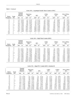 TABLES



Table 4 Continued
                                               Article 350 — Liquidtight Flexible Metal Conduit (LFMC)

                         Nominal
                         Internal              Total Area                                    1 Wire                   2 Wires           Over 2 Wires
                         Diameter                100%                   60%                   53%                       31%                40%
  Metric   Trade
Designator Size         mm        in.         mm2      in.2          mm2    in.2           mm2       in.2           mm2       in.2      mm2      in.2

    12         ⁄
              38         12.5 0.494            123 0.192               74   0.115            65     0.102             38     0.059        49    0.077
    16         ⁄
              12         16.1 0.632            204 0.314              122   0.188           108     0.166             63     0.097        81    0.125
    21        3⁄4        21.1 0.830            350 0.541              210   0.325           185     0.287            108     0.168       140    0.216
    27       1           26.8 1.054            564 0.873              338   0.524           299     0.462            175     0.270       226    0.349
    35       1 1 ⁄4      35.4 1.395            984 1.528              591   0.917           522     0.810            305     0.474       394    0.611
    41       1 1 ⁄2      40.3 1.588           1276 1.981              765   1.188           676     1.050            395     0.614       510    0.792
    53       2           51.6 2.033           2091 3.246             1255   1.948          1108     1.720            648     1.006       836    1.298
    63       2 1 ⁄2      63.3 2.493           3147 4.881             1888   2.929          1668     2.587            976     1.513      1259    1.953
    78       3           78.4 3.085           4827 7.475             2896   4.485          2559     3.962           1497    2.317       1931    2.990
    91       3 1 ⁄2      89.4 3.520           6277 9.731             3766   5.839          3327     5.158           1946     3.017      2511    3.893
   103       4          102.1 4.020           8187 12.692            4912   7.615          4339     6.727           2538    3.935       3275    5.077
   129       5           — —                   —     —                —       —             —         —              —      —            —        —
   155       6           —     —               —     —                —       —             —        —               —        —          —        —



                                                        Article 344 — Rigid Metal Conduit (RMC)

                         Nominal
                         Internal              Total Area                                    1 Wire                   2 Wires           Over 2 Wires
                         Diameter                100%                   60%                   53%                       31%                40%
  Metric   Trade
Designator Size         mm        in.         mm2      in.2          mm2    in.2           mm2       in.2           mm2       in.2      mm2      in.2

    12         ⁄
              38         —        —             —       —              —      —             —         —              —        —          —       —
    16         ⁄
              12         16.1   0.632           204    0.314           122 0.188            108      0.166            63     0.097        81    0.125
    21        3⁄4        21.2   0.836           353    0.549           212 0.329            187      0.291           109     0.170       141    0.220
    27       1           27.0   1.063           573    0.887           344 0.532            303      0.470           177     0.275       229    0.355
    35       1 1 ⁄4      35.4   1.394           984    1.526           591 0.916            522      0.809           305     0.473       394    0.610
    41       1 1 ⁄2      41.2   1.624          1333    2.071           800 1.243            707      1.098           413     0.642       533    0.829
    53       2           52.9   2.083          2198    3.408          1319 2.045           1165      1.806           681     1.056       879    1.363
    63       2 1 ⁄2      63.2   2.489          3137    4.866          1882 2.919           1663      2.579           972     1.508      1255    1.946
    78       3           78.5   3.090          4840    7.499          2904 4.499           2565      3.974          1500     2.325      1936    3.000
    91       3 1 ⁄2      90.7   3.570          6461   10.010          3877 6.006           3424      5.305          2003     3.103      2584    4.004
   103       4          102.9   4.050          8316   12.882          4990 7.729           4408      6.828          2578     3.994      3326    5.153
   129       5          128.9   5.073         13050   20.212          7830 12.127          6916     10.713          4045     6.266      5220    8.085
   155       6          154.8   6.093         18821   29.158         11292 17.495          9975     15.454          5834     9.039      7528   11.663



                                                 Article 352 — Rigid PVC Conduit (RNC), Schedule 80

                             Nominal
                             Internal               Total Area                                      1 Wire                 2 Wires      Over 2 Wires
                             Diameter                 100%                    60%                    53%                     31%           40%
 Metric      Trade
Designator    Size         mm           in.       mm2         in.2       mm2        in.2          mm2        in.2     mm2       in.2     mm2     in.2

    12           38⁄       —          —            —     —                —     —                  —       —           —          —       —     —
    16           12⁄       13.4     0.526          141 0.217               85 0.130                 75    0.115         44      0.067      56 0.087
    21           3 ⁄4      18.3     0.722          263 0.409              158 0.246                139    0.217         82      0.127     105 0.164
    27          1          23.8     0.936          445 0.688              267 0.413                236    0.365        138      0.213     178 0.275
    35          11⁄4       31.9     1.255          799 1.237              480 0.742                424    0.656        248      0.383     320 0.495
    41          11⁄2       37.5     1.476         1104 1.711              663 1.027                585    0.907        342      0.530     442 0.684
    53          2          48.6     1.913         1855 2.874             1113 1.725                983    1.523        575      0.891     742 1.150
    63          21⁄2       58.2     2.290         2660 4.119             1596 2.471               1410    2.183        825      1.277    1064 1.647
    78          3          72.7     2.864         4151 6.442             2491 3.865               2200    3.414       1287      1.997    1660 2.577
    91          31⁄2       84.5     3.326         5608 8.688             3365 5.213               2972    4.605       1738      2.693    2243 3.475
   103          4          96.2     3.786         7268 11.258            4361 6.755               3852    5.967       2253      3.490    2907 4.503
   129          5         121.1     4.768        11518 17.855            6911 10.713              6105    9.463       3571      5.535    4607 7.142
   155          6         145.0     5.709        16513 25.598            9908 15.359              8752   13.567       5119      7.935    6605 10.239



70–628                                                                                                       NATIONAL ELECTRICAL CODE      2005 Edition
 
