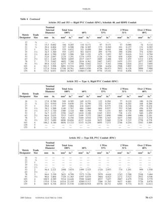 TABLES



Table 4 Continued
                            Articles 352 and 353 — Rigid PVC Conduit (RNC), Schedule 40, and HDPE Conduit

                        Nominal
                        Internal        Total Area                          1 Wire             2 Wires      Over 2 Wires
                        Diameter          100%              60%              53%                 31%           40%
  Metric   Trade
Designator Size        mm       in.    mm2      in.2     mm2    in.2     mm2     in.2       mm2     in.2    mm2     in.2

    12         38 ⁄     —        —       —     —           —      —       —       —          —       —       —       —
    16         12 ⁄     15.3   0.602     184 0.285         110 0.171       97    0.151        57    0.088     74    0.114
    21          3 ⁄4    20.4   0.804     327 0.508         196 0.305      173    0.269       101    0.157    131    0.203
    27         1        26.1   1.029     535 0.832         321 0.499      284    0.441       166    0.258    214    0.333
    35         11⁄4     34.5   1.360     935 1.453         561 0.872      495    0.770       290    0.450    374    0.581
    41         11⁄2     40.4   1.590    1282 1.986         769 1.191      679    1.052       397    0.616    513    0.794
    53         2        52.0   2.047    2124 3.291        1274 1.975     1126    1.744       658    1.020    849    1.316
    63         21⁄2     62.1   2.445    3029 4.695        1817 2.817     1605    2.488       939    1.455   1212    1.878
    78         3        77.3   3.042    4693 7.268        2816 4.361     2487    3.852      1455    2.253   1877    2.907
    91         31⁄2     89.4   3.521    6277 9.737        3766 5.842     3327    5.161      1946    3.018   2511    3.895
   103         4       101.5   3.998    8091 12.554       4855 7.532     4288    6.654      2508    3.892   3237    5.022
   129         5       127.4   5.016   12748 19.761       7649 11.856    6756   10.473      3952    6.126   5099    7.904
   155         6       153.2   6.031   18433 28.567      11060 17.140    9770   15.141      5714    8.856   7373   11.427



                                               Article 352 — Type A, Rigid PVC Conduit (RNC)

                        Nominal
                        Internal        Total Area                          1 Wire             2 Wires      Over 2 Wires
                        Diameter          100%              60%              53%                 31%           40%
  Metric   Trade
Designator Size        mm       in.    mm2      in.2     mm2    in.2     mm2     in.2       mm2     in.2    mm2     in.2

    16         12⁄      17.8   0.700    249 0.385         149   0.231     132   0.204         77    0.119    100    0.154
    21         34⁄      23.1   0.910    419 0.650         251   0.390     222   0.345        130    0.202    168    0.260
    27         1        29.8   1.175    697 1.084         418   0.651     370   0.575        216    0.336    279    0.434
    35         11⁄4     38.1   1.500   1140 1.767         684   1.060     604   0.937        353    0.548    456    0.707
    41         11⁄2     43.7   1.720   1500 2.324         900   1.394     795   1.231        465    0.720    600    0.929
    53         2        54.7   2.155   2350 3.647        1410   2.188    1245   1.933        728    1.131    940    1.459
    63         21⁄2     66.9   2.635   3515 5.453        2109   3.272    1863   2.890       1090    1.690   1406    2.181
    78         3        82.0   3.230   5281 8.194        3169   4.916    2799   4.343       1637    2.540   2112    3.278
    91         31⁄2     93.7   3.690   6896 10.694       4137   6.416    3655   5.668       2138    3.315   2758    4.278
   103         4       106.2   4.180   8858 13.723       5315   8.234    4695   7.273       2746    4.254   3543    5.489
   129         5        —        —      —     —           —       —       —       —          —        —      —        —
   155         6        —        —      —     —           —       —       —       —          —        —      —        —



                                                 Article 352 — Type EB, PVC Conduit (RNC)

                        Nominal
                        Internal        Total Area                          1 Wire             2 Wires      Over 2 Wires
                        Diameter          100%              60%              53%                 31%           40%
  Metric   Trade
Designator Size        mm       in.    mm2      in.2     mm2    in.2     mm2     in.2       mm2     in.2    mm2     in.2

    16         12⁄      —        —       —       —       —       —        —      —           —       —       —       —
    21         34⁄      —        —       —       —       —       —        —      —           —       —       —       —
    27         1        —        —       —       —        —      —        —      —           —       —       —       —
    35         11⁄4     —        —       —       —       —       —        —      —           —       —       —       —
    41         11⁄2     —        —       —       —       —       —        —      —           —       —       —       —
    53         2        56.4   2.221    2498    3.874    1499 2.325       1324 2.053         774    1.201    999    1.550
    63         21⁄2     —        —       —       —       —       —        —      —           —       —       —       —
    78         3        84.6   3.330    5621    8.709    3373 5.226       2979 4.616        1743    2.700   2248    3.484
    91         31⁄2     96.6   3.804    7329   11.365    4397 6.819       3884 6.023        2272    3.523   2932    4.546
   103         4       108.9   4.289    9314   14.448    5589 8.669       4937 7.657        2887    4.479   3726    5.779
   129         5       135.0   5.316   14314   22.195    8588 13.317      7586 11.763       4437    6.881   5726    8.878
   155         6       160.9   6.336   20333   31.530   12200 18.918     10776 16.711       6303    9.774   8133   12.612




2005 Edition    NATIONAL ELECTRICAL CODE                                                                           70–629
 