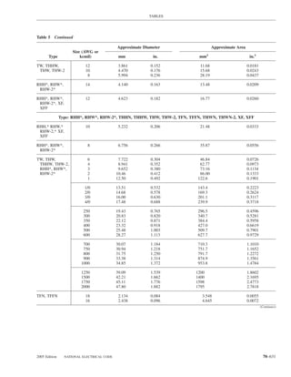 TABLES




Table 5 Continued

                                            Approximate Diameter                  Approximate Area
                     Size (AWG or
       Type              kcmil)              mm             in.           mm2                         in.2

TW, THHW,                  12                3.861         0.152          11.68                      0.0181
 THW, THW-2                10                4.470         0.176          15.68                      0.0243
                            8                5.994         0.236          28.19                      0.0437

RHH*, RHW*,                14                4.140         0.163          13.48                      0.0209
 RHW-2*

RHH*, RHW*,                12                4.623         0.182          16.77                      0.0260
 RHW-2*, XF,
 XFF

               Type: RHH*, RHW*, RHW-2*, THHN, THHW, THW, THW-2, TFN, TFFN, THWN, THWN-2, XF, XFF

RHH,* RHW,*                10                5.232         0.206          21.48                      0.0333
 RHW-2,* XF,
 XFF

RHH*, RHW*,                 8                6.756         0.266          35.87                      0.0556
 RHW-2*

TW, THW,                    6                7.722         0.304          46.84                      0.0726
 THHW, THW-2,               4                8.941         0.352          62.77                      0.0973
 RHH*, RHW*,                3                9.652         0.380          73.16                      0.1134
 RHW-2*                     2               10.46          0.412          86.00                      0.1333
                            1               12.50          0.492         122.6                       0.1901

                           1/0              13.51          0.532         143.4                       0.2223
                           2/0              14.68          0.578         169.3                       0.2624
                           3/0              16.00          0.630         201.1                       0.3117
                           4/0              17.48          0.688         239.9                       0.3718

                          250               19.43          0.765         296.5                       0.4596
                          300               20.83          0.820         340.7                       0.5281
                          350               22.12          0.871         384.4                       0.5958
                          400               23.32          0.918         427.0                       0.6619
                          500               25.48          1.003         509.7                       0.7901
                          600               28.27          1.113         627.7                       0.9729

                          700               30.07          1.184         710.3                       1.1010
                          750               30.94          1.218         751.7                       1.1652
                          800               31.75          1.250         791.7                       1.2272
                          900               33.38          1.314         874.9                       1.3561
                         1000               34.85          1.372         953.8                       1.4784

                         1250               39.09          1.539        1200                         1.8602
                         1500               42.21          1.662        1400                         2.1695
                         1750               45.11          1.776        1598                         2.4773
                         2000               47.80          1.882        1795                         2.7818

TFN, TFFN                  18                2.134         0.084           3.548                     0.0055
                           16                2.438         0.096           4.645                     0.0072
                                                                                                              (Continues)




2005 Edition     NATIONAL ELECTRICAL CODE                                                                       70–631
 