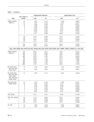 TABLES




Table 5 Continued

                                    Approximate Diameter                           Approximate Area
                  Size (AWG or
     Type             kcmil)         mm              in.                  mm2                          in.2

THHN, THWN,             14           2.819         0.111                   6.258                      0.0097
 THWN-2                 12           3.302         0.130                   8.581                      0.0133
                        10           4.166         0.164                  13.61                       0.0211
                         8           5.486         0.216                  23.61                       0.0366
                         6           6.452         0.254                  32.71                       0.0507
                         4           8.230         0.324                  53.16                       0.0824
                         3           8.941         0.352                  62.77                       0.0973
                         2           9.754         0.384                  74.71                       0.1158
                         1          11.33          0.446                 100.8                        0.1562

                       1/0          12.34          0.486                 119.7                        0.1855
                       2/0          13.51          0.532                 143.4                        0.2223
                       3/0          14.83          0.584                 172.8                        0.2679
                       4/0          16.31          0.642                 208.8                        0.3237

                       250          18.06          0.711                 256.1                        0.3970
                       300          19.46          0.766                 297.3                        0.4608

  Type: FEP, FEPB, PAF, PAFF, PF, PFA, PFAH, PFF, PGF, PGFF, PTF, PTFF, TFE, THHN, THWN, THWN-2, Z, ZF, ZFF

THHN, THWN,            350          20.75          0.817                 338.2                        0.5242
 THWN-2                400          21.95          0.864                 378.3                        0.5863
                       500          24.10          0.949                 456.3                        0.7073
                       600          26.70          1.051                 559.7                        0.8676
                       700          28.50          1.122                 637.9                        0.9887
                       750          29.36          1.156                 677.2                        1.0496
                       800          30.18          1.188                 715.2                        1.1085
                       900          31.80          1.252                 794.3                        1.2311
                      1000          33.27          1.310                 869.5                        1.3478

PF, PGFF, PGF,          18           2.184         0.086                   3.742                      0.0058
 PFF, PTF, PAF,
                        16           2.489         0.098                   4.839                      0.0075
 PTFF, PAFF

PF, PGFF, PGF,          14           2.870         0.113                   6.452                      0.0100
 PFF, PTF, PAF,
 PTFF, PAFF,
 TFE, FEP, PFA,
 FEPB, PFAH

TFE, FEP, PFA,          12           3.353         0.132                   8.839                      0.0137
 FEPB, PFAH             10           3.962         0.156                  12.32                       0.0191
                         8           5.232         0.206                  21.48                       0.0333
                         6           6.198         0.244                  30.19                       0.0468
                         4           7.417         0.292                  43.23                       0.0670
                         3           8.128         0.320                  51.87                       0.0804
                         2           8.941         0.352                  62.77                       0.0973

TFE, PFAH               1           10.72          0.422                  90.26                       0.1399

TFE, PFA, PFAH,        1/0          11.73          0.462                 108.1                        0.1676
 Z                     2/0          12.90          0.508                 130.8                        0.2027
                       3/0          14.22          0.560                 158.9                        0.2463
                       4/0          15.70          0.618                 193.5                        0.3000

ZF, ZFF                18            1.930         0.076                   2.903                      0.0045
                       16            2.235         0.088                   3.935                      0.0061




70–632                                                                     NATIONAL ELECTRICAL CODE       2005 Edition
 