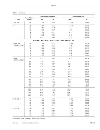 TABLES




Table 5 Continued

                                          Approximate Diameter                      Approximate Area
                   Size (AWG or
       Type            kcmil)              mm             in.               mm2                         in.2

Z, ZF, ZFF               14                2.616         0.103               5.355                     0.0083

Z                        12                3.099         0.122               7.548                     0.0117
                         10                3.962         0.156              12.32                      0.0191
                          8                4.978         0.196              19.48                      0.0302
                          6                5.944         0.234              27.74                      0.0430
                          4                7.163         0.282              40.32                      0.0625
                          3                8.382         0.330              55.16                      0.0855
                          2                9.195         0.362              66.39                      0.1029
                          1               10.21          0.402              81.87                      0.1269

                               Type: KF-1, KF-2, KFF-1, KFF-2, XHH, XHHW, XHHW-2, ZW

XHHW, ZW,                14                3.378         0.133               8.968                     0.0139
 XHHW-2, XHH             12                3.861         0.152              11.68                      0.0181
                         10                4.470         0.176              15.68                      0.0243
                          8                5.994         0.236              28.19                      0.0437
                          6                6.960         0.274              38.06                      0.0590
                          4                8.179         0.322              52.52                      0.0814
                          3                8.890         0.350              62.06                      0.0962
                          2                9.703         0.382              73.94                      0.1146

XHHW,                     1               11.23          0.442              98.97                      0.1534
 XHHW-2, XHH
                         1/0              12.24          0.482             117.7                       0.1825
                         2/0              13.41          0.528             141.3                       0.2190
                         3/0              14.73          0.58              170.5                       0.2642
                         4/0              16.21          0.638             206.3                       0.3197

                        250               17.91          0.705             251.9                       0.3904
                        300               19.30          0.76              292.6                       0.4536
                        350               20.60          0.811             333.3                       0.5166
                        400               21.79          0.858             373.0                       0.5782
                        500               23.95          0.943             450.6                       0.6984

                        600               26.75          1.053             561.9                       0.8709
                        700               28.55          1.124             640.2                       0.9923
                        750               29.41          1.158             679.5                       1.0532
                        800               30.23          1.190             717.5                       1.1122
                        900               31.85          1.254             796.8                       1.2351

                       1000               33.32          1.312             872.2                       1.3519
                       1250               37.57          1.479            1108                         1.7180
                       1500               40.69          1.602            1300                         2.0157
                       1750               43.59          1.716            1492                         2.3127
                       2000               46.28          1.822            1682                         2.6073

KF-2, KFF-2              18                1.600         0.063               2.000                     0.0031
                         16                1.905         0.075               2.839                     0.0044
                         14                2.286         0.090               4.129                     0.0064
                         12                2.769         0.109               6.000                     0.0093
                         10                3.378         0.133               8.968                     0.0139

KF-1, KFF-1              18                1.448         0.057               1.677                     0.0026
                         16                1.753         0.069               2.387                     0.0037
                         14                2.134         0.084               3.548                     0.0055
                         12                2.616         0.103               5.355                     0.0083
                         10                3.226         0.127               8.194                     0.0127

*Types RHH, RHW, and RHW-2 without outer covering.


2005 Edition   NATIONAL ELECTRICAL CODE                                                                         70–633
 