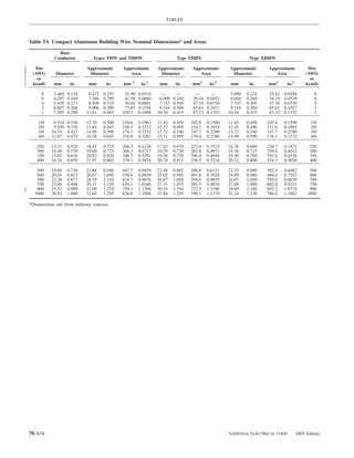 TABLES



Table 5A Compact Aluminum Building Wire Nominal Dimensions* and Areas

              Bare
            Conductor         Types THW and THHW                        Type THHN                          Type XHHW

  Size                     Approximate      Approximate       Approximate      Approximate       Approximate      Approximate            Size
 (AWG       Diameter        Diameter           Area            Diameter           Area            Diameter           Area               (AWG
   or                                                                                                                                     or
 kcmil)    mm       in.     mm       in.    mm 2      in.2     mm       in.    mm2       in.2     mm       in.    mm2       in.2        kcmil)

     8     3.404   0.134    6.477   0.255    32.90   0.0510     —        —       —        —       5.690   0.224    25.42   0.0394           8
     6     4.293   0.169    7.366   0.290    42.58   0.0660    6.096   0.240    29.16   0.0452    6.604   0.260    34.19   0.0530           6
     4     5.410   0.213    8.509   0.335    56.84   0.0881    7.747   0.305    47.10   0.0730    7.747   0.305    47.10   0.0730           4
     2     6.807   0.268    9.906   0.390    77.03   0.1194    9.144   0.360    65.61   0.1017    9.144   0.360    65.61   0.1017           2
     1     7.595   0.299   11.81    0.465   109.5    0.1698   10.54    0.415    87.23   0.1352   10.54    0.415    87.23   0.1352           1

    1/0    8.534   0.336   12.70    0.500   126.6    0.1963   11.43    0.450   102.6    0.1590   11.43    0.450   102.6    0.1590         1/0
    2/0    9.550   0.376   13.84    0.545   150.5    0.2332   12.57    0.495   124.1    0.1924   12.45    0.490   121.6    0.1885         2/0
    3/0   10.74    0.423   14.99    0.590   176.3    0.2733   13.72    0.540   147.7    0.2290   13.72    0.540   147.7    0.2290         3/0
    4/0   12.07    0.475   16.38    0.645   210.8    0.3267   15.11    0.595   179.4    0.2780   14.99    0.590   176.3    0.2733         4/0

   250    13.21    0.520   18.42    0.725   266.3    0.4128   17.02    0.670   227.4    0.3525   16.76    0.660   220.7    0.3421        250
   300    14.48    0.570   19.69    0.775   304.3    0.4717   18.29    0.720   262.6    0.4071   18.16    0.715   259.0    0.4015        300
   350    15.65    0.616   20.83    0.820   340.7    0.5281   19.56    0.770   300.4    0.4656   19.30    0.760   292.6    0.4536        350
   400    16.74    0.659   21.97    0.865   379.1    0.5876   20.70    0.815   336.5    0.5216   20.32    0.800   324.3    0.5026        400

   500    18.69    0.736   23.88    0.940   447.7    0.6939   22.48    0.885   396.8    0.6151   22.35    0.880   392.4    0.6082        500
   600    20.65    0.813   26.67    1.050   558.6    0.8659   25.02    0.985   491.6    0.7620   24.89    0.980   486.6    0.7542        600
   700    22.28    0.877   28.19    1.110   624.3    0.9676   26.67    1.050   558.6    0.8659   26.67    1.050   558.6    0.8659        700
   750    23.06    0.908   29.21    1.150   670.1    1.0386   27.31    1.075   585.5    0.9076   27.69    1.090   602.0    0.9331        750
   900    25.37    0.999   31.09    1.224   759.1    1.1766   30.33    1.194   722.5    1.1196   29.69    1.169   692.3    1.0733        900
  1000    26.92    1.060   32.64    1.285   836.6    1.2968   31.88    1.255   798.1    1.2370   31.24    1.230   766.6    1.1882       1000

*Dimensions are from industry sources.




70–634                                                                                           NATIONAL ELECTRICAL CODE          2005 Edition
 