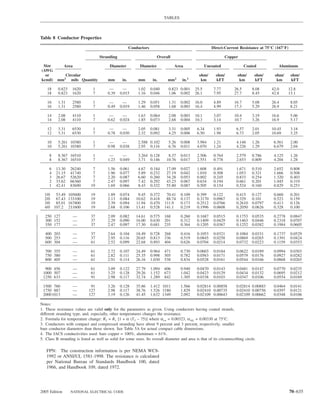 TABLES



Table 8 Conductor Properties

                                                       Conductors                                       Direct-Current Resistance at 75°C (167°F)

                                    Stranding                          Overall                                   Copper

 Size          Area                       Diameter          Diameter              Area               Uncoated                Coated          Aluminum
(AWG
  or         Circular                                                                           ohm/      ohm/          ohm/      ohm/     ohm/      ohm/
kcmil)    mm2 mils Quantity              mm      in.       mm        in.     mm2      in.2       km       kFT            km       kFT       km       kFT

    18    0.823     1620        1         —       —        1.02     0.040     0.823 0.001     25.5       7.77         26.5       8.08     42.0      12.8
    18    0.823     1620        7        0.39   0.015      1.16     0.046     1.06 0.002      26.1       7.95         27.7       8.45     42.8      13.1

    16    1.31      2580        1         —      —         1.29     0.051     1.31   0.002    16.0       4.89         16.7       5.08     26.4       8.05
    16    1.31      2580        7        0.49   0.019      1.46     0.058     1.68   0.003    16.4       4.99         17.3       5.29     26.9       8.21

    14    2.08      4110        1         —      —         1.63     0.064     2.08   0.003    10.1       3.07         10.4       3.19     16.6       5.06
    14    2.08      4110        7        0.62   0.024      1.85     0.073     2.68   0.004    10.3       3.14         10.7       3.26     16.9       5.17

    12    3.31      6530        1         —      —         2.05     0.081     3.31   0.005     6.34      1.93          6.57      2.01     10.45      3.18
    12    3.31      6530        7        0.78   0.030      2.32     0.092     4.25   0.006     6.50      1.98          6.73      2.05     10.69      3.25

    10    5.261 10380           1         —       —        2.588 0.102        5.26   0.008     3.984     1.21          4.148     1.26      6.561     2.00
    10    5.261 10380           7        0.98   0.038      2.95 0.116         6.76   0.011     4.070     1.24          4.226     1.29      6.679     2.04

     8    8.367 16510           1         —      —         3.264 0.128        8.37   0.013     2.506     0.764         2.579     0.786     4.125     1.26
     8    8.367 16510           7        1.23   0.049      3.71 0.146        10.76   0.017     2.551     0.778         2.653     0.809     4.204     1.28

     6   13.30     26240       7         1.56   0.061      4.67     0.184    17.09   0.027     1.608     0.491         1.671     0.510     2.652     0.808
     4   21.15     41740       7         1.96   0.077      5.89     0.232    27.19   0.042     1.010     0.308         1.053     0.321     1.666     0.508
     3   26.67     52620       7         2.20   0.087      6.60     0.260    34.28   0.053     0.802     0.245         0.833     0.254     1.320     0.403
     2   33.62     66360       7         2.47   0.097      7.42     0.292    43.23   0.067     0.634     0.194         0.661     0.201     1.045     0.319
     1   42.41     83690      19         1.69   0.066      8.43     0.332    55.80   0.087     0.505     0.154         0.524     0.160     0.829     0.253

  1/0 53.49       105600      19         1.89   0.074      9.45     0.372    70.41   0.109     0.399     0.122         0.415     0.127     0.660     0.201
  2/0 67.43       133100      19         2.13   0.084     10.62     0.418    88.74   0.137     0.3170    0.0967        0.329     0.101     0.523     0.159
  3/0 85.01       167800      19         2.39   0.094     11.94     0.470   111.9    0.173     0.2512    0.0766        0.2610    0.0797    0.413     0.126
  4/0 107.2       211600      19         2.68   0.106     13.41     0.528   141.1    0.219     0.1996    0.0608        0.2050    0.0626    0.328     0.100

  250 127             —       37         2.09   0.082     14.61     0.575   168      0.260     0.1687    0.0515        0.1753    0.0535    0.2778    0.0847
  300 152             —       37         2.29   0.090     16.00     0.630   201      0.312     0.1409    0.0429        0.1463    0.0446    0.2318    0.0707
  350 177             —       37         2.47   0.097     17.30     0.681   235      0.364     0.1205    0.0367        0.1252    0.0382    0.1984    0.0605

  400 203             —       37         2.64   0.104     18.49     0.728   268      0.416     0.1053    0.0321        0.1084    0.0331    0.1737    0.0529
  500 253             —       37         2.95   0.116     20.65     0.813   336      0.519     0.0845    0.0258        0.0869    0.0265    0.1391    0.0424
  600 304             —       61         2.52   0.099     22.68     0.893   404      0.626     0.0704    0.0214        0.0732    0.0223    0.1159    0.0353

  700 355             —       61         2.72   0.107     24.49     0.964   471      0.730     0.0603    0.0184        0.0622    0.0189    0.0994    0.0303
  750 380             —       61         2.82   0.111     25.35     0.998   505      0.782     0.0563    0.0171        0.0579    0.0176    0.0927    0.0282
  800 405             —       61         2.91   0.114     26.16     1.030   538      0.834     0.0528    0.0161        0.0544    0.0166    0.0868    0.0265

  900 456             —       61         3.09   0.122     27.79     1.094   606      0.940     0.0470    0.0143        0.0481    0.0147    0.0770    0.0235
 1000 507             —       61         3.25   0.128     29.26     1.152   673      1.042     0.0423    0.0129        0.0434    0.0132    0.0695    0.0212
 1250 633             —       91         2.98   0.117     32.74     1.289   842      1.305     0.0338    0.0103        0.0347    0.0106    0.0554    0.0169

 1500 760             —       91         3.26   0.128     35.86     1.412 1011       1.566     0.02814 0.00858         0.02814 0.00883     0.0464    0.0141
 1750 887             —      127         2.98   0.117     38.76     1.526 1180       1.829     0.02410 0.00735         0.02410 0.00756     0.0397    0.0121
 20001013             —      127         3.19   0.126     41.45     1.632 1349       2.092     0.02109 0.00643         0.02109 0.00662     0.0348    0.0106

Notes:
1. These resistance values are valid only for the parameters as given. Using conductors having coated strands,
different stranding type, and, especially, other temperatures changes the resistance.
2. Formula for temperature change: R2 = R1 [1 + α (T2 − 75)] where αcu = 0.00323, αAL = 0.00330 at 75°C.
3. Conductors with compact and compressed stranding have about 9 percent and 3 percent, respectively, smaller
bare conductor diameters than those shown. See Table 5A for actual compact cable dimensions.
4. The IACS conductivities used: bare copper = 100%, aluminum = 61%.
5. Class B stranding is listed as well as solid for some sizes. Its overall diameter and area is that of its circumscribing circle.

   FPN: The construction information is per NEMA WC8-
   1992 or ANSI/UL 1581-1998. The resistance is calculated
   per National Bureau of Standards Handbook 100, dated
   1966, and Handbook 109, dated 1972.




2005 Edition       NATIONAL ELECTRICAL CODE                                                                                                         70–635
 