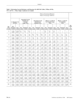 TABLES



Table 9 Alternating-Current Resistance and Reactance for 600-Volt Cables, 3-Phase, 60 Hz,
75°C (167°F) — Three Single Conductors in Conduit

                                                                            Ohms to Neutral per Kilometer
                                                                            Ohms to Neutral per 1000 Feet


                                 Alternating-Current
                                    Resistance for           Alternating-Current       Effective Z at 0.85 PF     Effective Z at 0.85 PF
         XL (Reactance) for           Uncoated                  Resistance for         for Uncoated Copper            for Aluminum
             All Wires              Copper Wires              Aluminum Wires                    Wires                     Wires

                                                                                                                            Size
   Size    PVC,                                                                                                            (AWG
 (AWG Aluminum Steel        PVC Aluminum Steel      PVC Aluminum Steel      PVC Aluminum Steel      PVC Aluminum Steel       or
or kcmil) Conduits Conduit Conduit Conduit Conduit Conduit Conduit Conduit Conduit Conduit Conduit Conduit Conduit Conduit kcmil)

   14      0.190    0.240     10.2     10.2     10.2       —         —         —      8.9      8.9       8.9      —        —         —        14
           0.058    0.073      3.1      3.1      3.1       —         —         —      2.7      2.7       2.7      —        —         —

   12      0.177    0.223      6.6      6.6       6.6     10.5     10.5      10.5     5.6      5.6       5.6     9.2      9.2       9.2       12
           0.054    0.068      2.0      2.0       2.0      3.2      3.2       3.2     1.7      1.7       1.7     2.8      2.8       2.8

   10      0.164    0.207      3.9      3.9       3.9      6.6      6.6       6.6     3.6      3.6       3.6     5.9      5.9       5.9       10
           0.050    0.063      1.2      1.2       1.2      2.0      2.0       2.0     1.1      1.1       1.1     1.8      1.8       1.8

    8      0.171    0.213      2.56     2.56      2.56     4.3      4.3       4.3     2.26     2.26      2.30    3.6      3.6       3.6        8
           0.052    0.065      0.78     0.78      0.78     1.3      1.3       1.3     0.69     0.69      0.70    1.1      1.1       1.1

    6      0.167    0.210      1.61     1.61      1.61     2.66     2.66      2.66    1.44     1.48      1.48    2.33     2.36      2.36       6
           0.051    0.064      0.49     0.49      0.49     0.81     0.81      0.81    0.44     0.45      0.45    0.71     0.72      0.72

    4      0.157    0.197      1.02     1.02      1.02     1.67     1.67      1.67    0.95     0.95      0.98    1.51     1.51      1.51       4
           0.048    0.060      0.31     0.31      0.31     0.51     0.51      0.51    0.29     0.29      0.30    0.46     0.46      0.46

    3      0.154    0.194      0.82     0.82      0.82     1.31     1.35      1.31    0.75     0.79      0.79    1.21     1.21      1.21       3
           0.047    0.059      0.25     0.25      0.25     0.40     0.41      0.40    0.23     0.24      0.24    0.37     0.37      0.37

    2      0.148    0.187      0.62     0.66      0.66     1.05     1.05      1.05    0.62     0.62      0.66    0.98     0.98      0.98       2
           0.045    0.057      0.19     0.20      0.20     0.32     0.32      0.32    0.19     0.19      0.20    0.30     0.30      0.30

    1      0.151    0.187      0.49     0.52      0.52     0.82     0.85      0.82    0.52     0.52      0.52    0.79     0.79      0.82       1
           0.046    0.057      0.15     0.16      0.16     0.25     0.26      0.25    0.16     0.16      0.16    0.24     0.24      0.25

  1/0      0.144    0.180      0.39     0.43      0.39     0.66     0.69      0.66    0.43     0.43      0.43    0.62     0.66      0.66      1/0
           0.044    0.055      0.12     0.13      0.12     0.20     0.21      0.20    0.13     0.13      0.13    0.19     0.20      0.20

  2/0      0.141    0.177      0.33     0.33      0.33     0.52     0.52      0.52    0.36     0.36      0.36    0.52     0.52      0.52      2/0
           0.043    0.054      0.10     0.10      0.10     0.16     0.16      0.16    0.11     0.11      0.11    0.16     0.16      0.16

  3/0      0.138    0.171      0.253    0.269     0.259    0.43     0.43      0.43    0.289    0.302     0.308   0.43     0.43      0.46      3/0
           0.042    0.052      0.077    0.082     0.079    0.13     0.13      0.13    0.088    0.092     0.094   0.13     0.13      0.14

  4/0      0.135    0.167      0.203    0.220     0.207    0.33     0.36      0.33    0.243    0.256     0.262   0.36     0.36      0.36      4/0
           0.041    0.051      0.062    0.067     0.063    0.10     0.11      0.10    0.074    0.078     0.080   0.11     0.11      0.11

  250      0.135    0.171      0.171    0.187     0.177    0.279    0.295     0.282   0.217    0.230     0.240   0.308    0.322     0.33     250
           0.041    0.052      0.052    0.057     0.054    0.085    0.090     0.086   0.066    0.070     0.073   0.094    0.098     0.10

  300      0.135    0.167      0.144    0.161     0.148    0.233    0.249     0.236   0.194    0.207     0.213   0.269    0.282     0.289    300
           0.041    0.051      0.044    0.049     0.045    0.071    0.076     0.072   0.059    0.063     0.065   0.082    0.086     0.088

  350      0.131    0.164      0.125    0.141     0.128    0.200    0.217     0.207   0.174    0.190     0.197   0.240    0.253     0.262    350
           0.040    0.050      0.038    0.043     0.039    0.061    0.066     0.063   0.053    0.058     0.060   0.073    0.077     0.080

  400      0.131    0.161      0.108    0.125     0.115    0.177    0.194     0.180   0.161    0.174     0.184   0.217    0.233     0.240    400
           0.040    0.049      0.033    0.038     0.035    0.054    0.059     0.055   0.049    0.053     0.056   0.066    0.071     0.073




70–636                                                                                                 NATIONAL ELECTRICAL CODE        2005 Edition
 