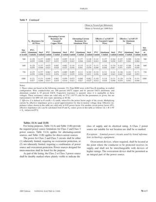 TABLES




Table 9 Continued

                                                                            Ohms to Neutral per Kilometer
                                                                            Ohms to Neutral per 1000 Feet


                                 Alternating-Current
                                    Resistance for           Alternating-Current        Effective Z at 0.85 PF     Effective Z at 0.85 PF
         XL (Reactance) for           Uncoated                  Resistance for          for Uncoated Copper            for Aluminum
             All Wires              Copper Wires              Aluminum Wires                     Wires                     Wires

                                                                                                                            Size
   Size    PVC,                                                                                                            (AWG
 (AWG Aluminum Steel        PVC Aluminum Steel      PVC Aluminum Steel      PVC Aluminum Steel      PVC Aluminum Steel       or
or kcmil) Conduits Conduit Conduit Conduit Conduit Conduit Conduit Conduit Conduit Conduit Conduit Conduit Conduit Conduit kcmil)

   500      0.128    0.157    0.089     0.105    0.095    0.141     0.157    0.148    0.141     0.157     0.164   0.187    0.200     0.210     500
            0.039    0.048    0.027     0.032    0.029    0.043     0.048    0.045    0.043     0.048     0.050   0.057    0.061     0.064

   600      0.128    0.157    0.075     0.092    0.082    0.118     0.135    0.125    0.131     0.144     0.154   0.167    0.180     0.190     600
            0.039    0.048    0.023     0.028    0.025    0.036     0.041    0.038    0.040     0.044     0.047   0.051    0.055     0.058

   750      0.125    0.157    0.062     0.079    0.069    0.095     0.112    0.102    0.118     0.131     0.141   0.148    0.161     0.171     750
            0.038    0.048    0.019     0.024    0.021    0.029     0.034    0.031    0.036     0.040     0.043   0.045    0.049     0.052

  1000      0.121    0.151    0.049     0.062    0.059    0.075     0.089    0.082    0.105     0.118     0.131   0.128    0.138     0.151    1000
            0.037    0.046    0.015     0.019    0.018    0.023     0.027    0.025    0.032     0.036     0.040   0.039    0.042     0.046

Notes:
1. These values are based on the following constants: UL-Type RHH wires with Class B stranding, in cradled
conﬁguration. Wire conductivities are 100 percent IACS copper and 61 percent IACS aluminum, and
aluminum conduit is 45 percent IACS. Capacitive reactance is ignored, since it is negligible at these
voltages. These resistance values are valid only at 75°C (167°F) and for the parameters as given, but are
representative for 600-volt wire types operating at 60 Hz.
2. Effective Z is deﬁned as R cos(θ) + X sin(θ), where θ is the power factor angle of the circuit. Multiplying
current by effective impedance gives a good approximation for line-to-neutral voltage drop. Effective im-
pedance values shown in this table are valid only at 0.85 power factor. For another circuit power factor (PF),
effective impedance (Ze) can be calculated from R and XL values given in this table as follows: Ze = R × PF
+ XL sin[arccos(PF)].




    Tables 11(A) and 11(B)
    For listing purposes, Table 11(A) and Table 11(B) provide                 class of supply and its electrical rating. A Class 2 power
the required power source limitations for Class 2 and Class 3                 source not suitable for wet location use shall be so marked.
power sources. Table 11(A) applies for alternating-current
sources, and Table 11(B) applies for direct-current sources.                  Exception: Limited power circuits used by listed informa-
    The power for Class 2 and Class 3 circuits shall be either                tion technology equipment.
(1) inherently limited, requiring no overcurrent protection, or                   Overcurrent devices, where required, shall be located at
(2) not inherently limited, requiring a combination of power                  the point where the conductor to be protected receives its
source and overcurrent protection. Power sources designed for                 supply and shall not be interchangeable with devices of
interconnection shall be listed for the purpose.                              higher ratings. The overcurrent device shall be permitted as
    As part of the listing, the Class 2 or Class 3 power source               an integral part of the power source.
shall be durably marked where plainly visible to indicate the




2005 Edition     NATIONAL ELECTRICAL CODE                                                                                                    70–637
 