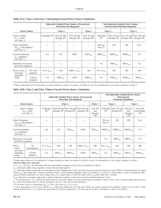 TABLES



Table 11(A) Class 2 and Class 3 Alternating-Current Power Source Limitations

                                            Inherently Limited Power Source (Overcurrent                                     Not Inherently Limited Power Source
                                                       Protection Not Required)                                               (Overcurrent Protection Required)

         Power Source                                      Class 2                                 Class 3                    Class 2                       Class 3

Source voltage                       0 through 20* Over 20 and               Over 30 and         Over 30 and        0 through       Over 20 and Over 30 and Over 100 and
 Vmax (volts)                                      through 30*               through 150         through 100           20*          through 30* through 100 through 150
 (see Note 1)

Power limitations                           —                  —                    —                 —             250 (see            250           250             N.A.
 VAmax (volt-amperes)                                                                                               Note 3)
 (see Note 1)

Current limitations                        8.0               8.0                   0.005           150/Vmax         1000/Vmax        1000/Vmax      1000/Vmax             1.0
 Imax (amperes)
 (see Note 1)

Maximum overcurrent                         —                  —                    —                 —                5.0           100/Vmax       100/ Vmax             1.0
 protection (amperes)

Power source          VA (volt-        5.0 × Vmax            100             0.005 × Vmax             100          5.0 × Vmax           100           100               100
 maximum              amperes)
 nameplate
 rating               Current              5.0            100/Vmax                 0.005           100/Vmax            5.0           100/Vmax       100/Vmax        100/Vmax
                     (amperes)

*Voltage ranges shown are for sinusoidal ac in indoor locations or where wet contact is not likely to occur. For nonsinusoidal or wet contact conditions, see Note 2.

Table 11(B) Class 2 and Class 3 Direct-Current Power Source Limitations

                                                                                                                                Not Inherently Limited Power Source
                                                 Inherently Limited Power Source (Overcurrent                                              (Overcurrent
                                                            Protection Not Required)                                                    Protection Required)

         Power Source                                              Class 2                                   Class 3                Class 2                     Class 3

         Source voltage               0 through      Over 20 and Over 30 and Over 60 and                    Over 60      0 through Over 20 and        Over 60       Over 100
           Vmax (volts)                  20*         through 30* through 60* through 150                      and           20*    through 60*          and        and through
           (see Note 1)                                                                                     through                                   through          150
                                                                                                              100                                       100

Power limitations                          —               —                 —                 —               —         250 (see             250       250               N.A.
 VAmax (volt-amperes)                                                                                                    Note 3)
 (see Note 1)

Current limitations                       8.0             8.0           150/Vmax              0.005         150/Vmax    1000/Vmax       1000/Vmax     1000/Vmax           1.0
 Imax (amperes)
 (see Note 1)

Maximum overcurrent                        —               —                 —                 —               —              5.0        100/Vmax     100/Vmax            1.0
 protection (amperes)

Power                  VA             5.0 × Vmax          100                100           0.005 × Vmax       100       5.0 × Vmax            100       100               100
 source          (volt-amperes)
 maximum
 nameplate           Current              5.0          100/Vmax         100/Vmax              0.005         100/Vmax          5.0        100/Vmax     100/Vmax       100/Vmax
 rating             (amperes)

*Voltage ranges shown are for continuous dc in indoor locations or where wet contact is not likely to occur. For interrupted dc or wet contact conditions, see Note 4.
Notes for Tables 11(A) and 11(B)
1.Vmax, Imax, and VAmax are determined with the current-limiting impedance in the circuit (not bypassed) as follows:
Vmax: Maximum output voltage regardless of load with rated input applied.
Imax: Maximum output current under any noncapacitive load, including short circuit, and with overcurrent protection bypassed if used. Where a transformer limits the output
current, Imax limits apply after 1 minute of operation. Where a current-limiting impedance, listed for the purpose, or as part of a listed product, is used in combination with a
nonpower-limited transformer or a stored energy source, e.g., storage battery, to limit the output current, Imaxlimits apply after 5 seconds.
VAmax: Maximum volt-ampere output after 1 minute of operation regardless of load and overcurrent protection bypassed if used.
2. For nonsinusoidal ac, Vmax shall not be greater than 42.4 volts peak. Where wet contact (immersion not included) is likely to occur, Class 3 wiring methods shall be used or
Vmax shall not be greater than 15 volts for sinusoidal ac and 21.2 volts peak for nonsinusoidal ac.
3. If the power source is a transformer, VAmax is 350 or less when Vmax is 15 or less.
4. For dc interrupted at a rate of 10 to 200 Hz, Vmax shall not be greater than 24.8 volts peak. Where wet contact (immersion not included) is likely to occur, Class 3 wiring
methods shall be used, or Vmax shall not be greater than 30 volts for continuous dc; 12.4 volts peak for dc that is interrupted at a rate of 10 to 200 Hz.



70–638                                                                                                                       NATIONAL ELECTRICAL CODE              2005 Edition
 