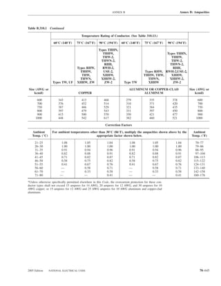 ANNEX B                                            Annex B: Ampacities



Table B.310.1 Continued

                                         Temperature Rating of Conductor. (See Table 310.13.)

                    60°C (140°F)      75°C (167°F)     90°C (194°F)      60°C (140°F)      75°C (167°F)     90°C (194°F)

                                                       Types THHN,
                                                          THHW,                                        Types THHN,
                                                          THW-2,                                          THHW,
                                                         THWN-2,                                          THW-2,
                                                           RHH,                                          THWN-2,
                                      Types RHW,          RWH-2,                                           RHH,
                                        THHW,             USE-2,                           Types RHW, RWH-2,USE-2,
                                         THW,             XHHW,                           THHW, THW,      XHHW,
                                        THWN,           XHHW-2,                              THWN,      XHHW-2,
                   Types TW, UF       XHHW, ZW             ZW-2            Type TW           XHHW          ZW-2

Size (AWG or                                                                   ALUMINUM OR COPPER-CLAD                     Size (AWG or
    kcmil)                             COPPER                                         ALUMINUM                                 kcmil)

       600             343                413              468               279               335             378              600
       700             376                452              514               310               371             420              700
       750             387                466              529               321               384             435              750
       800             397                479              543               331               397             450              800
       900             415                500              570               350               421             477              900
      1000             448                542              617               382               460             521             1000

                                                            Correction Factors

   Ambient         For ambient temperatures other than 30°C (86°F), multiply the ampacities shown above by the               Ambient
   Temp. (°C)                                   appropriate factor shown below.                                             Temp. (°F)

     21–25                1.08              1.05              1.04             1.08              1.05            1.04         70–77
     26–30                1.00              1.00              1.00             1.00              1.00            1.00         79–86
     31–35                0.91              0.94              0.96             0.91              0.94            0.96         88–95
     36–40                0.82              0.88              0.91             0.82              0.88            0.91         97–104
     41–45                0.71              0.82              0.87             0.71              0.82            0.87        106–113
     46–50                0.58              0.75              0.82             0.58              0.75            0.82        115–122
     51–55                0.41              0.67              0.76             0.41              0.67            0.76        124–131
     56–60               —                  0.58              0.71             —                 0.58            0.71        133–140
     61–70               —                  0.33              0.58             —                 0.33            0.58        142–158
     71–80               —                  —                 0.41             —                 —               0.41        160–176

*Unless otherwise speciﬁcally permitted elsewhere in this Code, the overcurrent protection for these con-
ductor types shall not exceed 15 amperes for 14 AWG, 20 amperes for 12 AWG, and 30 amperes for 10
AWG copper; or 15 amperes for 12 AWG and 25 AWG amperes for 10 AWG aluminum and copper-clad
aluminum.




2005 Edition    NATIONAL ELECTRICAL CODE                                                                                         70–645
 