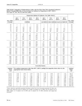 Annex B: Ampacities                                                ANNEX B



Table B.310.3 Ampacities of Multiconductor Cables with Not More Than Three Insulated Conductors,
Rated 0 Through 2000 Volts, in Free Air Based on Ambient Air Temperature of 40°C (104°F)
(For Types TC, MC, MI, UF, and USE Cables)

                                          Temperature Rating of Conductor. (See Table 310.13.)

                  60°C           75°C          85°C           90°C          60°C          75°C           85°C         90°C
                 (140°F)        (167°F)       (185°F)        (194°F)       (140°F)       (167°F)        (185°F)      (194°F)
Size (AWG                                                                                                                      Size (AWG
 or kcmil)                              COPPER                           ALUMINUM OR COPPER-CLAD ALUMINUM                       or kcmil)

      18            —              —             —            11*             —             —                 —        —            18
      16            —              —             —            16*             —             —                 —        —            16
      14           18*            21*           24*           25*             —             —                 —        —            14
      12           21*            28*           30*           32*            18*           21*               24*      25*           12
      10           28*            36*           41*           43*            21*           28*               30*      32*           10
       8           39             50            56            59             30            39                44       46             8

         6         52            68             75            79             41            53            59           61             6
         4         69            89            100           104             54            70            78           81             4
         3         81           104            116           121             63            81            91           95             3
         2         92           118            132           138             72            92           103          108             2
         1        107           138            154           161             84           108           120          126             1

      1/0         124           160            178           186             97           125           139          145           1/0
      2/0         143           184            206           215            111           144           160          168           2/0
      3/0         165           213            238           249            129           166           185          194           3/0
      4/0         190           245            274           287            149           192           214          224           4/0

     250          212           274            305           320            166           214           239          250           250
     300          237           306            341           357            186           240           268          280           300
     350          261           337            377           394            205           265           296          309           350
     400          281           363            406           425            222           287           317          334           400
     500          321           416            465           487            255           330           368          385           500

     600          354           459            513           538            284           368           410          429           600
     700          387           502            562           589            306           405           462          473           700
     750          404           523            586           615            328           424           473          495           750
     800          415           539            604           633            339           439           490          513           800
     900          438           570            639           670            362           469           514          548           900
    1000          461           601            674           707            385           499           558          584          1000

                                                             Correction Factors

  Ambient      For ambient temperatures other than 40°C (104°F), multiply the ampacities shown above by the                     Ambient
   Temp.       appropriate factor shown below.                                                                                   Temp.
    (°C)                                                                                                                          (°F)

   21–25            1.32           1.20          1.15           1.14          1.32          1.20              1.15     1.14      70–77
   26–30            1.22           1.13          1.11           1.10          1.22          1.13              1.11     1.10      79–86
   31–35            1.12           1.07          1.05           1.05          1.12          1.07              1.05     1.05      88–95
   36–40            1.00           1.00          1.00           1.00          1.00          1.00              1.00     1.00      97–104
   41–45            0.87           0.93          0.94           0.95          0.87          0.93              0.94     0.95     106–113
   46–50            0.71           0.85          0.88           0.89          0.71          0.85              0.88     0.89     115–122
   51–55            0.50           0.76          0.82           0.84          0.50          0.76              0.82     0.84     124–131
   56–60            —              0.65          0.75           0.77          —             0.65              0.75     0.77     133–140
   61–70            —              0.38          0.58           0.63          —             0.38              0.58     0.63     142–158
   71–80            —              —             0.33           0.44          —             —                 0.33     0.44     160–176
*
  Unless otherwise speciﬁcally permitted elsewhere in this Code, the overcurrent protection for these con-
ductor types shall not exceed 15 amperes for 14 AWG, 20 amperes for 12 AWG, and 30 amperes for 10
AWG copper; or 15 amperes for 12 AWG and 25 amperes for 10 AWG aluminum and copper-clad
aluminum.




70–646                                                                                             NATIONAL ELECTRICAL CODE    2005 Edition
 