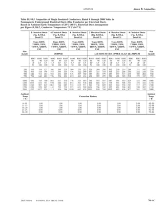 ANNEX B                                                 Annex B: Ampacities



Table B.310.5 Ampacities of Single Insulated Conductors, Rated 0 through 2000 Volts, in
Nonmagnetic Underground Electrical Ducts (One Conductor per Electrical Duct),
Based on Ambient Earth Temperature of 20°C (68°F), Electrical Duct Arrangement
per Figure B.310.2, Conductor Temperature 75°C (167°F)

           3 Electrical Ducts   6 Electrical Ducts    9 Electrical Ducts   3 Electrical Ducts     6 Electrical Ducts   9 Electrical Ducts
             (Fig. B.310.2,       (Fig. B.310.2,        (Fig. B.310.2,       (Fig. B.310.2,         (Fig. B.310.2,       (Fig. B.310.2,
               Detail 2)            Detail 3)             Detail 4)            Detail 2)              Detail 3)            Detail 4)

             Types RHW,           Types RHW,            Types RHW,           Types RHW,             Types RHW,            Types RHW,
            THHW, THW,           THHW, THW,            THHW, THW,           THHW, THW,             THHW, THW,            THHW, THW,
           THWN, XHHW,          THWN, XHHW,           THWN, XHHW,          THWN, XHHW,            THWN, XHHW,           THWN, XHHW,
                USE                  USE                   USE                  USE                    USE                   USE
  Size                                                                                                                                        Size
(kcmil)                               COPPER                                     ALUMINUM OR COPPER-CLAD ALUMINUM                           (kcmil)

           RHO RHO RHO          RHO RHO RHO           RHO RHO RHO RHO RHO RHO                     RHO RHO RHO          RHO     RHO RHO
            60   90 120          60   90 120           60   90 120 60   90 120                     60   90 120         60        90 120
            LF  LF  LF           LF  LF  LF            LF  LF LF   LF  LF  LF                      LF  LF  LF           LF      LF  LF
            50  100 100          50 100 100            50 100 100  50 100 100                      50 100 100          50      100 100

   250     410     344    327   386     295     275   369     270    252   320    269       256   302    230     214   288     211    197     250
   350     503     418    396   472     355     330   446     322    299   393    327       310   369    277     258   350     252    235     350
   500     624     511    484   583     431     400   545     387    360   489    401       379   457    337     313   430     305    284     500
   750     794     640    603   736     534     494   674     469    434   626    505       475   581    421     389   538     375    347     750

  1000     936     745    700 864       617     570 776       533    493 744      593       557 687      491     453   629     432    399    1000
  1250    1055     832    781 970       686     632 854       581    536 848      668       627 779      551     508   703     478    441    1250
  1500    1160     907    849 1063      744     685 918       619    571 941      736       689 863      604     556   767     517    477    1500
  1750    1250     970    907 1142      793     729 975       651    599 1026     796       745 937      651     598   823     550    507    1750
  2000    1332    1027    959 1213      836     768 1030      683    628 1103     850       794 1005     693     636   877     581    535    2000

Ambient                                                                                                                                     Ambient
 Temp.                                                          Correction Factors                                                           Temp.
  (°C)                                                                                                                                        (°F)

  6–10             1.09                  1.09                 1.09                   1.09                 1.09                 1.09          43–50
 11–15             1.04                  1.04                 1.04                   1.04                 1.04                 1.04          52–59
 16–20             1.00                  1.00                 1.00                   1.00                 1.00                 1.00          61–68
 21–25             0.95                  0.95                 0.95                   0.95                 0.95                 0.95          70–77
 26–30             0.90                  0.90                 0.90                   0.90                 0.90                 0.90          79–86




2005 Edition     NATIONAL ELECTRICAL CODE                                                                                                   70–647
 
