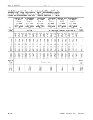 Annex B: Ampacities                                               ANNEX B



Table B.310.6 Ampacities of Three Insulated Conductors, Rated 0 through 2000 Volts,
Within an Overall Covering (Three-Conductor Cable) in Underground Electrical Ducts
(One Cable per Electrical Duct) Based on Ambient Earth Temperature of 20°C (68°F),
Electrical Duct Arrangement per Figure B.310.2, Conductor Temperature 75°C (167°F)

           1 Electrical Duct   3 Electrical Ducts   6 Electrical Ducts   1 Electrical Duct   3 Electrical Ducts   6 Electrical Ducts
             (Fig. B.310.2,      (Fig. B.310.2,       (Fig. B.310.2,       (Fig. B.310.2,      (Fig. B.310.2,       (Fig. B.310.2,
               Detail 1)           Detail 2)            Detail 3)            Detail 1)           Detail 2)            Detail 3)

             Types RHW,          Types RHW,           Types RHW,           Types RHW,          Types RHW,           Types RHW,
            THHW, THW,          THHW, THW,           THHW, THW,           THHW, THW,          THHW, THW,           THHW, THW,
           THWN, XHHW,         THWN, XHHW,          THWN, XHHW,          THWN, XHHW,         THWN, XHHW,          THWN, XHHW,
   Size         USE                 USE                  USE                  USE                 USE                  USE                  Size
(AWG or                                                                                                                                  (AWG or
  kcmil)                             COPPER                                    ALUMINUM OR COPPER-CLAD ALUMINUM                            kcmil)

           RHO RHO RHO RHO RHO RHO RHO RHO RHO RHO RHO RHO RHO RHO RHO RHO RHO RHO
            60   90 120 60   90 120 60   90 120 60   90 120 60   90 120 60   90 120
            LF  LF  LF  LF  LF  LF  LF  LF  LF  LF  LF  LF  LF  LF  LF  LF  LF  LF
            50 100 100  50 100 100  50 100 100  50 100 100  50 100 100  50 100 100

     8      58    54     53     56     48      46    53     42     39     45     42     41    43     37     36     41     32     30           8
     6      77    71     69     74     63      60    70     54     51     60     55     54    57     49     47     54     42     39           6
     4     101    93     91     96     81      77    91     69     65     78     72     71    75     63     60     71     54     51           4
     2     132   121    118    126    105     100   119     89     83    103     94     92    98     82     78     92     70     65           2
     1     154   140    136    146    121     114   137    102     95    120    109    106   114     94     89    107     79     74           1

    1/0    177   160    156    168    137     130   157    116    107    138    125    122   131    107    101    122     90     84         1/0
    2/0    203   183    178    192    156     147   179    131    121    158    143    139   150    122    115    140    102     95         2/0
    3/0    233   210    204    221    178     158   205    148    137    182    164    159   172    139    131    160    116    107         3/0
    4/0    268   240    232    253    202     190   234    168    155    209    187    182   198    158    149    183    131    121         4/0

   250     297   265    256    280    222     209   258    184    169    233    207    201   219    174    163    202    144    132         250
   350     363   321    310    340    267     250   312    219    202    285    252    244   267    209    196    245    172    158         350
   500     444   389    375    414    320     299   377    261    240    352    308    297   328    254    237    299    207    190         500
   750     552   478    459    511    388     362   462    314    288    446    386    372   413    314    293    374    254    233         750
  1000     628   539    518    579    435     405   522    351    321    521    447    430   480    361    336    433    291    266        1000

Ambient                                                                                                                                  Ambient
 Temp.                                                       Correction Factors                                                           Temp.
  (°C)                                                                                                                                     (°F)

   6–10          1.09                 1.09                1.09                  1.09                1.09                1.09              43–50
  11–15          1.04                 1.04                1.04                  1.04                1.04                1.04              52–59
  16–20          1.00                 1.00                1.00                  1.00                1.00                1.00              61–68
  21–25          0.95                 0.95                0.95                  0.95                0.95                0.95              70–77
  26–30          0.90                 0.90                0.90                  0.90                0.90                0.90              79–86




70–648                                                                                             NATIONAL ELECTRICAL CODE            2005 Edition
 