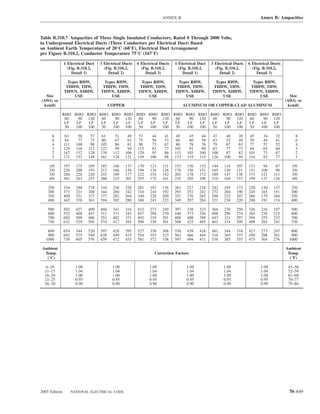 ANNEX B                                               Annex B: Ampacities



Table B.310.7 Ampacities of Three Single Insulated Conductors, Rated 0 Through 2000 Volts,
in Underground Electrical Ducts (Three Conductors per Electrical Duct) Based
on Ambient Earth Temperature of 20°C (68°F), Electrical Duct Arrangement
per Figure B.310.2, Conductor Temperature 75°C (167°F)

               1 Electrical Duct    3 Electrical Ducts   6 Electrical Ducts   1 Electrical Duct   3 Electrical Ducts   6 Electrical Ducts
                 (Fig. B.310.2,       (Fig. B.310.2,       (Fig. B.310.2,       (Fig. B.310.2,      (Fig. B.310.2,       (Fig. B.310.2,
                   Detail 1)            Detail 2)            Detail 3)            Detail 1)           Detail 2)            Detail 3)

                 Types RHW,           Types RHW,           Types RHW,           Types RHW,          Types RHW,           Types RHW,
                THHW, THW,           THHW, THW,           THHW, THW,           THHW, THW,          THHW, THW,           THHW, THW,
               THWN, XHHW,          THWN, XHHW,          THWN, XHHW,          THWN, XHHW,         THWN, XHHW,          THWN, XHHW,
   Size             USE                  USE                  USE                  USE                 USE                  USE                Size
(AWG or                                                                                                                                     (AWG or
  kcmil)                                  COPPER                                    ALUMINUM OR COPPER-CLAD ALUMINUM                          kcmil)

               RHO RHO RHO RHO RHO RHO RHO RHO RHO RHO RHO RHO RHO RHO RHO RHO RHO RHO
                60   90 120 60   90 120 60   90 120 60   90 120 60   90 120 60   90 120
                LF  LF  LF  LF  LF  LF  LF  LF  LF  LF  LF  LF  LF  LF  LF  LF  LF  LF
                50 100 100  50 100 100  50 100 100  50 100 100  50 100 100  50 100 100

      8         63      58     57    61     51      49    57     44     41     49     45     44    47     40     38     45     34     32        8
      6         84      77     75    80     67      63    75     56     53     66     60     58    63     52     49     59     44     41        6
      4        111     100     98   105     86      81   98      73     67    86      78     76   79      67     63    77      57     52        4
      3        129     116    113   122     99      94   113     83     77    101     91     89    83     77     73     84     65     60        3
      2        147     132    128   139    112     106   129     93     86    115    103    100   108     87     82    101     73     67        2
      1        171     153    148   161    128     121   149    106     98    133    119    115   126    100     94    116     83     77        1

    1/0        197     175    169   185    146     137   170    121    111    153    136    132   144    114    107    133     94     87       1/0
    2/0        226     200    193   212    166     156   194    136    126    176    156    151   165    130    121    151    106     98       2/0
    3/0        260     228    220   243    189     177   222    154    142    203    178    172   189    147    138    173    121    111       3/0
    4/0        301     263    253   280    215     201   255    175    161    235    205    198   219    168    157    199    137    126       4/0

    250        334     290    279   310    236     220   281    192    176    261    227    218   242    185    172    220    150    137      250
    300        373     321    308   344    260     242   310    210    192    293    252    242   272    204    190    245    165    151      300
    350        409     351    337   377    283     264   340    228    209    321    276    265   296    222    207    266    179    164      350
    400        442     376    361   394    302     280   368    243    223    349    297    284   321    238    220    288    191    174      400

    500        503     427    409   460    341     316   412    273    249    397    338    323   364    270    250    326    216    197      500
    600        552     468    447   511    371     343   457    296    270    446    373    356   408    296    274    365    236    215      600
    700        602     509    486   553    402     371   492    319    291    488    408    389   443    321    297    394    255    232      700
    750        632     529    505   574    417     385   509    330    301    508    425    405   461    334    309    409    265    241      750

    800        654     544    520   597    428     395   527    338    308    530    439    418   481    344    318    427    273    247      800
    900        692     575    549   628    450     415   554    355    323    563    466    444   510    365    337    450    288    261      900
   1000        730     605    576   659    472     435   581    372    338    597    494    471   538    385    355    475    304    276     1000

 Ambient                                                                                                                                    Ambient
  Temp.                                                           Correction Factors                                                         Temp.
   (°C)                                                                                                                                       (°F)

   6–10                1.09                1.09                1.09                  1.09               1.09                 1.09            43–50
  11–15                1.04                1.04                1.04                  1.04               1.04                 1.04            52–59
  16–20                1.00                1.00                1.00                  1.00               1.00                 1.00            61–68
  21–25                0.95                0.95                0.95                  0.95               0.95                 0.95            70–77
  26–30                0.90                0.90                0.90                  0.90               0.90                 0.90            79–86




2005 Edition         NATIONAL ELECTRICAL CODE                                                                                                70–649
 