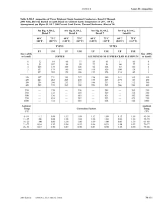 ANNEX B                                           Annex B: Ampacities



Table B.310.9 Ampacities of Three Triplexed Single Insulated Conductors, Rated 0 Through
2000 Volts, Directly Buried in Earth Based on Ambient Earth Temperature of 20°C (68°F),
Arrangement per Figure B.310.2, 100 Percent Load Factor, Thermal Resistance (Rho) of 90

                 See Fig. B.310.2,            See Fig. B.310.2,             See Fig. B.310.2,           See Fig. B.310.2,
                     Detail 7                     Detail 8                      Detail 7                    Detail 8

                60°C         75°C          60°C           75°C          60°C            75°C         60°C           75°C
               (140°F)      (167°F)       (140°F)        (167°F)       (140°F)         (167°F)      (140°F)        (167°F)

                                     TYPES                                                      TYPES

                 UF          USE              UF          USE               UF          USE             UF          USE
Size (AWG                                                                                                                    Size (AWG
 or kcmil)                           COPPER                           ALUMINUM OR COPPER-CLAD ALUMINUM                        or kcmil)

       8          72           84              66           77               55           65             51           60           8
       6          91          107              84           99               72           84             66           77           6
       4         119          139             109          128               92          108             85          100           4
       2         153          179             140          164              119          139            109          128           2
       1         173          203             159          186              135          158            124          145           1

     1/0         197          231             181          212              154          180            141          165         1/0
     2/0         223          262             205          240              175          205            159          187         2/0
     3/0         254          298             232          272              199          233            181          212         3/0
     4/0         289          339             263          308              226          265            206          241         4/0

    250          —            370             —            336              —            289            —            263        250
    350          —            445             —            403              —            349            —            316        350
    500          —            536             —            483              —            424            —            382        500
    750          —            654             —            587              —            525            —            471        750
   1000          —            744             —            665              —            608            —            544       1000

 Ambient                                                                                                                      Ambient
  Temp.                                                   Correction Factors                                                   Temp.
   (°C)                                                                                                                         (°F)

    6–10        1.12          1.09           1.12          1.09         1.12             1.09           1.12         1.09      43–50
   11–15        1.06          1.04           1.06          1.04         1.06             1.04           1.06         1.04      52–59
   16–20        1.00          1.00           1.00          1.00         1.00             1.00           1.00         1.00      61–68
   21–25        0.94          0.95           0.94          0.95         0.94             0.95           0.94         0.95      70–77
   26–30        0.87          0.90           0.87          0.90         0.87             0.90           0.87         0.90      79–86




2005 Edition   NATIONAL ELECTRICAL CODE                                                                                         70–651
 