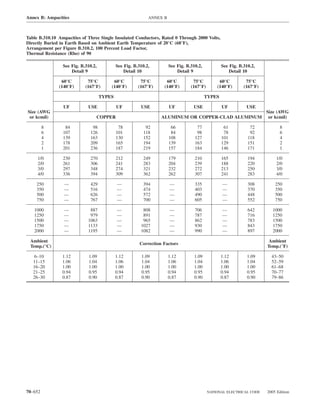 Annex B: Ampacities                                          ANNEX B



Table B.310.10 Ampacities of Three Single Insulated Conductors, Rated 0 Through 2000 Volts,
Directly Buried in Earth Based on Ambient Earth Temperature of 20°C (68°F),
Arrangement per Figure B.310.2, 100 Percent Load Factor,
Thermal Resistance (Rho) of 90

                 See Fig. B.310.2,           See Fig. B.310.2,         See Fig. B.310.2,           See Fig. B.310.2,
                     Detail 9                    Detail 10                 Detail 9                    Detail 10

                60°C         75°C         60°C           75°C        60°C          75°C          60°C          75°C
               (140°F)      (167°F)      (140°F)        (167°F)     (140°F)       (167°F)       (140°F)       (167°F)

                                     TYPES                                                 TYPES

                 UF          USE             UF          USE           UF          USE             UF          USE
Size (AWG                                                                                                               Size (AWG
 or kcmil)                       COPPER                            ALUMINUM OR COPPER-CLAD ALUMINUM                      or kcmil)

         8        84           98             78           92           66           77             61           72           8
         6       107          126            101          118           84           98             78           92           6
         4       139          163            130          152          108          127            101          118           4
         2       178          209            165          194          139          163            129          151           2
         1       201          236            187          219          157          184            146          171           1

     1/0         230          270            212          249          179          210            165          194         1/0
     2/0         261          306            241          283          204          239            188          220         2/0
     3/0         297          348            274          321          232          272            213          250         3/0
     4/0         336          394            309          362          262          307            241          283         4/0

    250          —            429            —            394          —            335            —            308         250
    350          —            516            —            474          —            403            —            370         350
    500          —            626            —            572          —            490            —            448         500
    750          —            767            —            700          —            605            —            552         750

   1000          —            887            —            808          —            706            —            642        1000
   1250          —            979            —            891          —            787            —            716        1250
   1500          —           1063            —            965          —            862            —            783        1500
   1750          —           1133            —           1027          —            930            —            843        1750
   2000          —           1195            —           1082          —            990            —            897        2000

 Ambient                                                                                                                 Ambient
                                                         Correction Factors
 Temp.(°C)                                                                                                              Temp.(°F)

    6–10        1.12          1.09           1.12         1.09         1.12         1.09           1.12         1.09      43–50
   11–15        1.06          1.04           1.06         1.04         1.06         1.04           1.06         1.04      52–59
   16–20        1.00          1.00           1.00         1.00         1.00         1.00           1.00         1.00      61–68
   21–25        0.94          0.95           0.94         0.95         0.94         0.95           0.94         0.95      70–77
   26–30        0.87          0.90           0.87         0.90         0.87         0.90           0.87         0.90      79–86




70–652                                                                                      NATIONAL ELECTRICAL CODE    2005 Edition
 