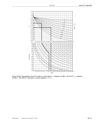 ANNEX B                                                    Annex B: Ampacities



                                        1.15
                                        1.10
                                        1.05
                                        1.00
                                        0.95                                                                0.95

                                        0.90                                                                0.90
                                        0.85
                                                                                                        0.85




                                                                                                                       I2
                                                                                                                       I1
                                        0.80




                                                                                                                           Ratio —
                                                                                                       0.80


                          F
                                        0.75
                                                                                                      0.75
                                        0.70
                                                                                                     0.70
                                        0.65
                                                                                                 0.65
                                        0.60
                                                                                                0.60
                                        0.55
                                                                                               0.55
                                        0.50
                                                                                              0.50
                                        0.45
                                        0.40
                                                 10 20 30 40 50 60 70 80 90 100 110 120 130140 150 160 170 180 190 200
                                        100
                                         95
                                         90
                                         85
                                         80
                                         75
                          Load Factor




                                         70
                                         65
                                         60
                                         55
                                         50
                                         45
                                         40
                                         35
                                         30
                                               0 10 20 30 40 50 6    70 80 90 100 110 120 130140 150 160 170 180 190 200
                                                                            RHO


Figure B.310.1 Interpolation Chart for Cables in a Duct Bank I1 = ampacity for Rho = 60, 50 LF; I2 = ampacity
for Rho = 120, 100 LF ( load factor); desired ampacity = F × I1.




2005 Edition   NATIONAL ELECTRICAL CODE                                                                                                          70–653
 